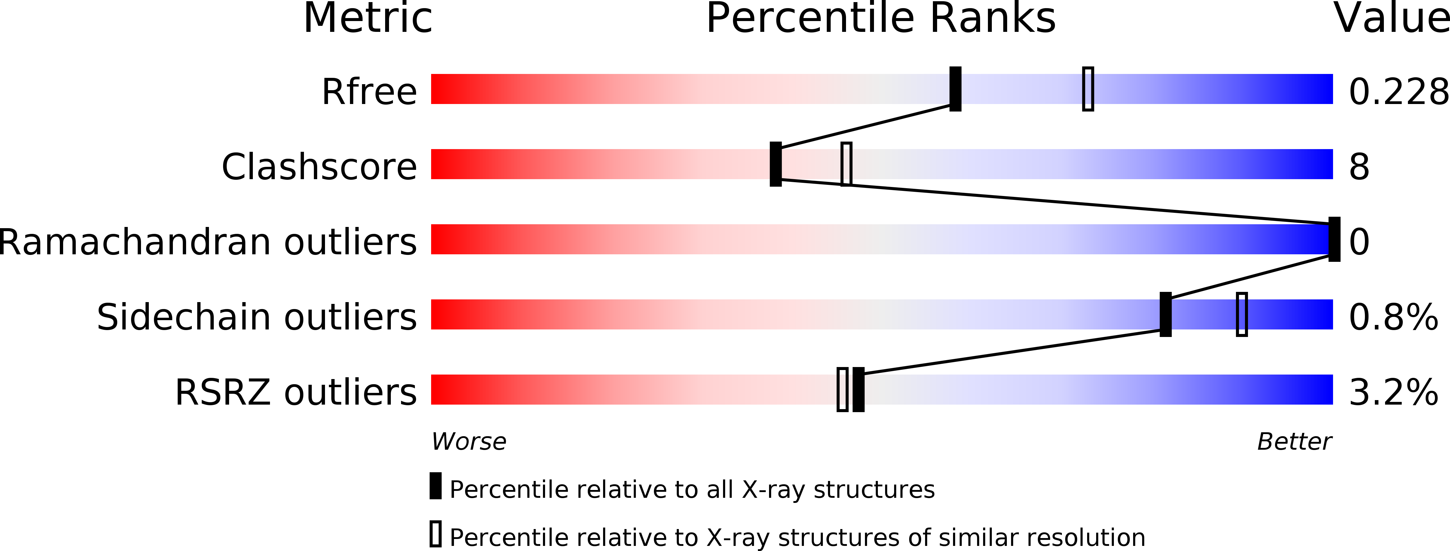 6O0L validation report
