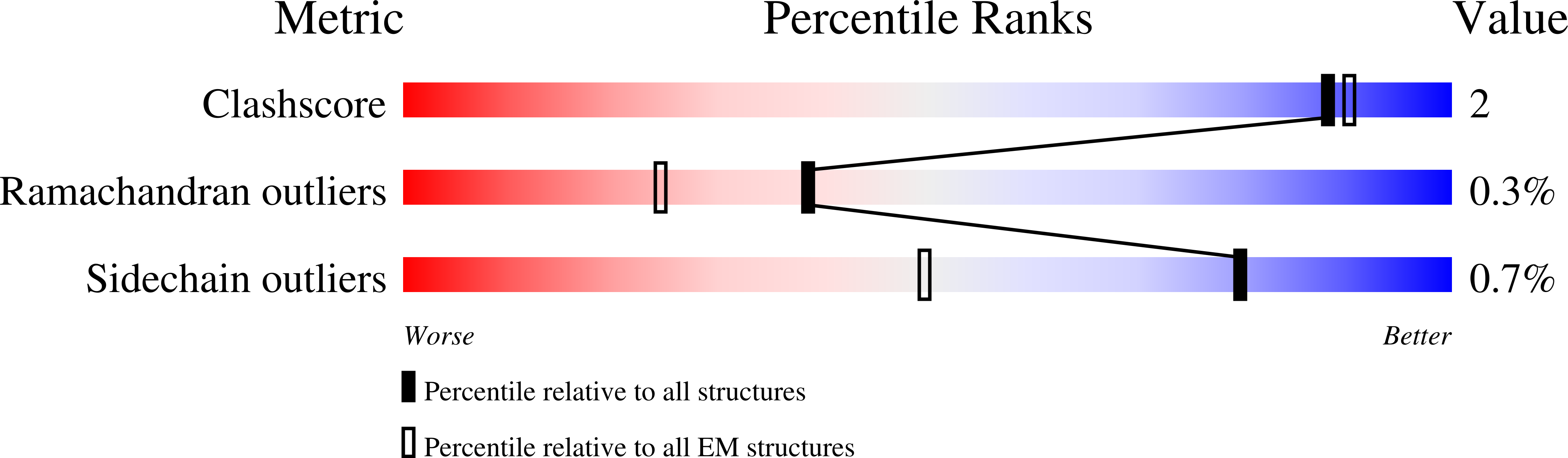 6P9O validation report