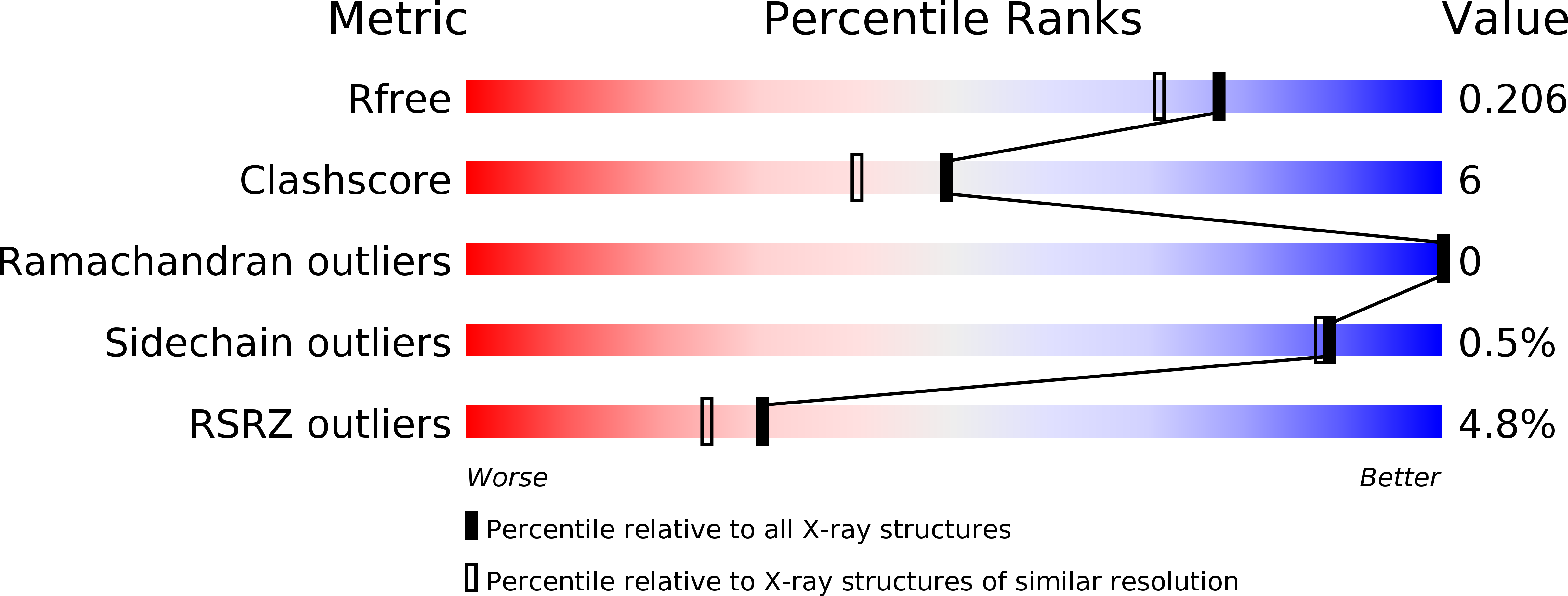 6PTZ validation report