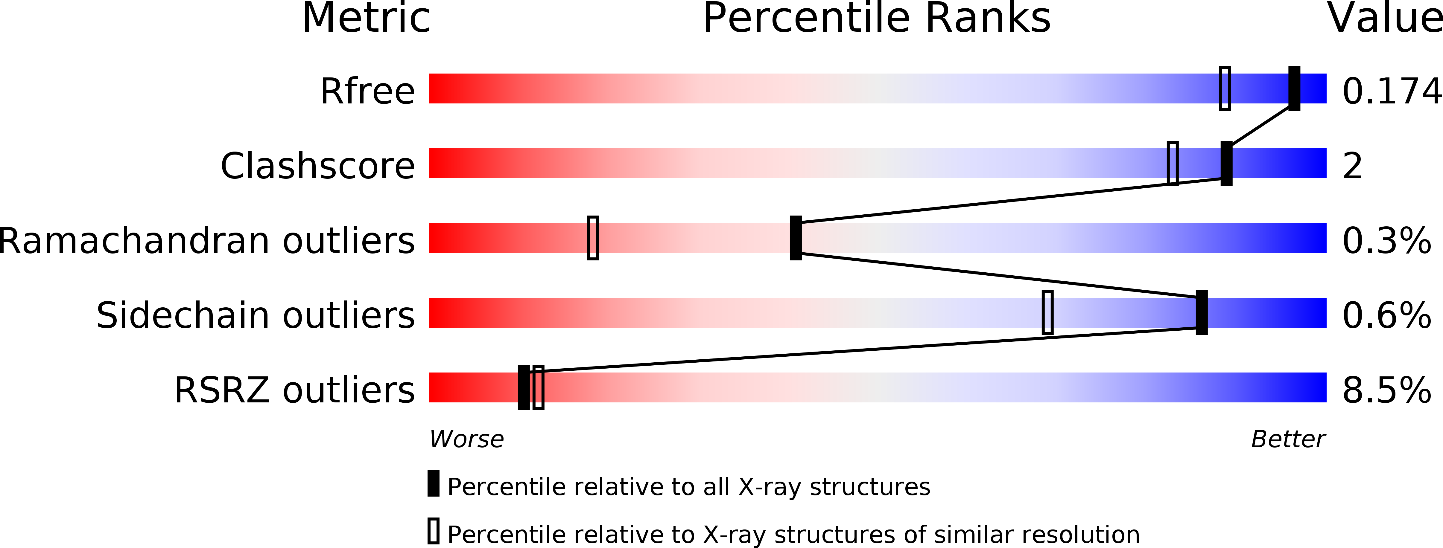 6S0C validation report