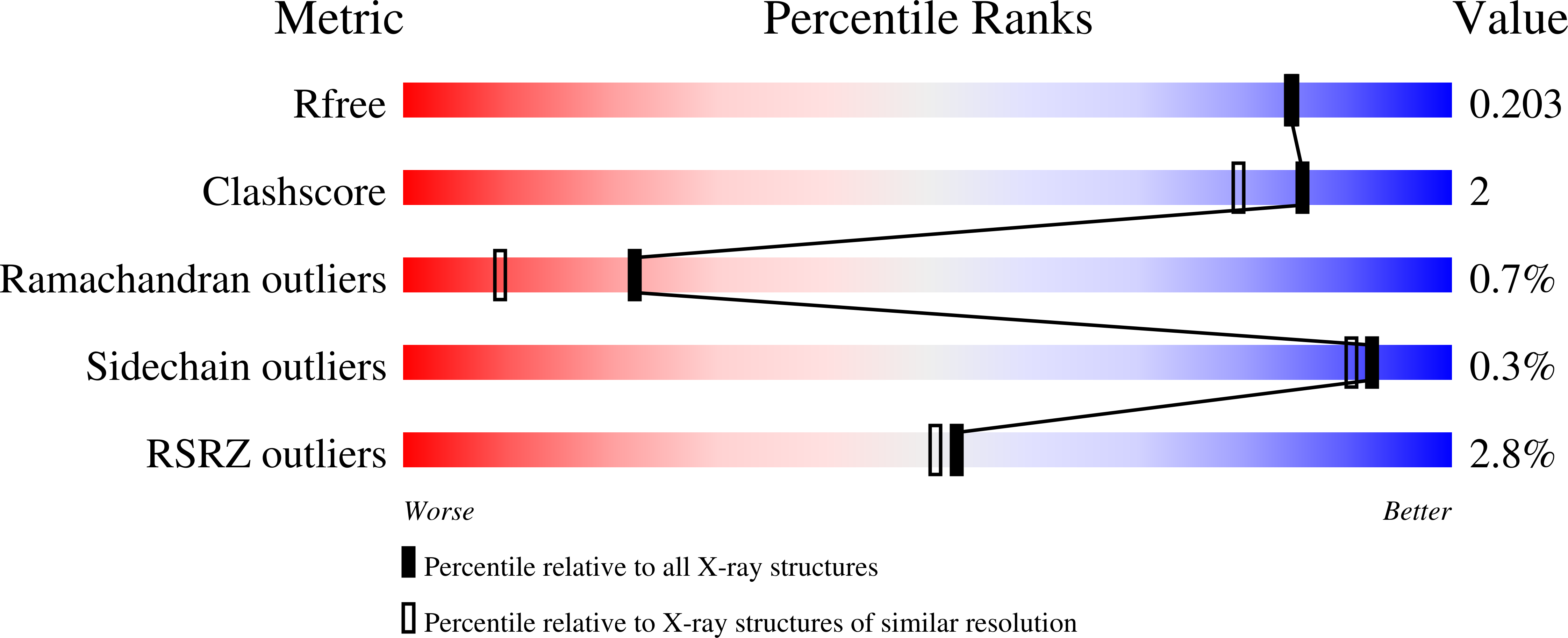 6S7G validation report