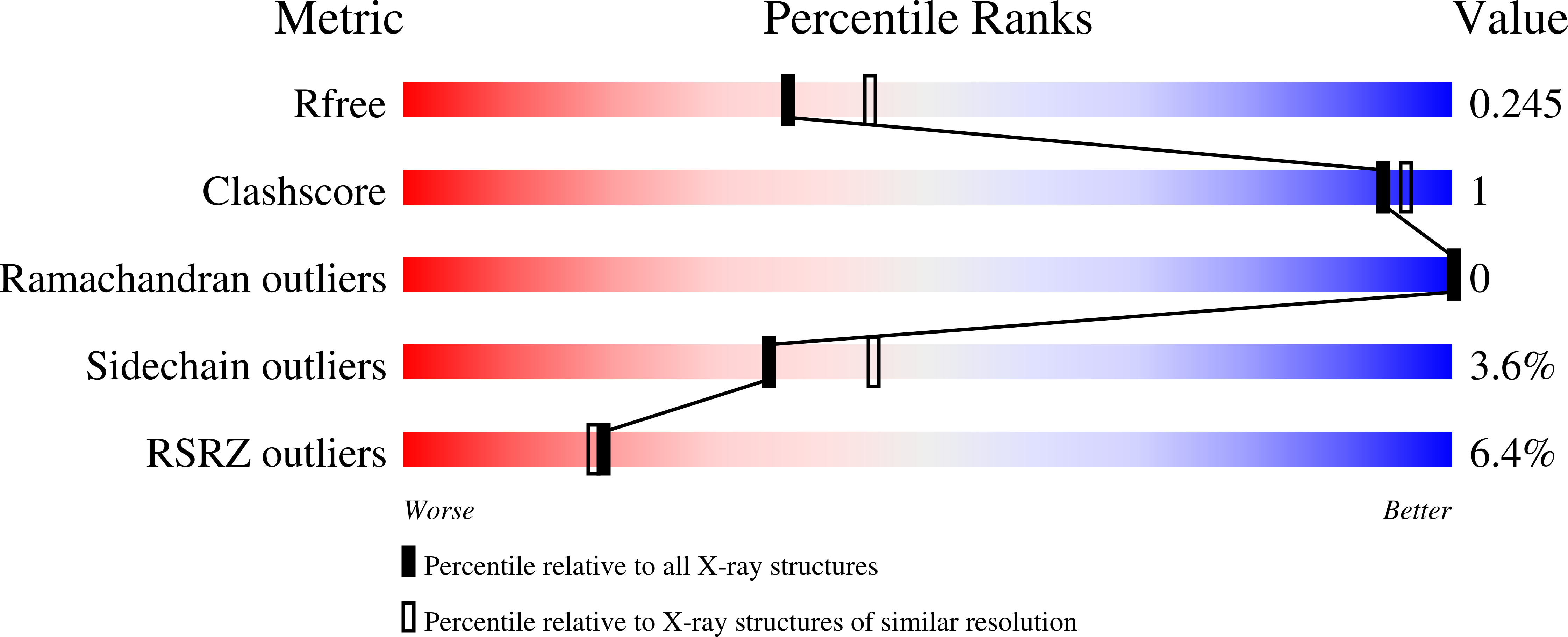 6SEP validation report