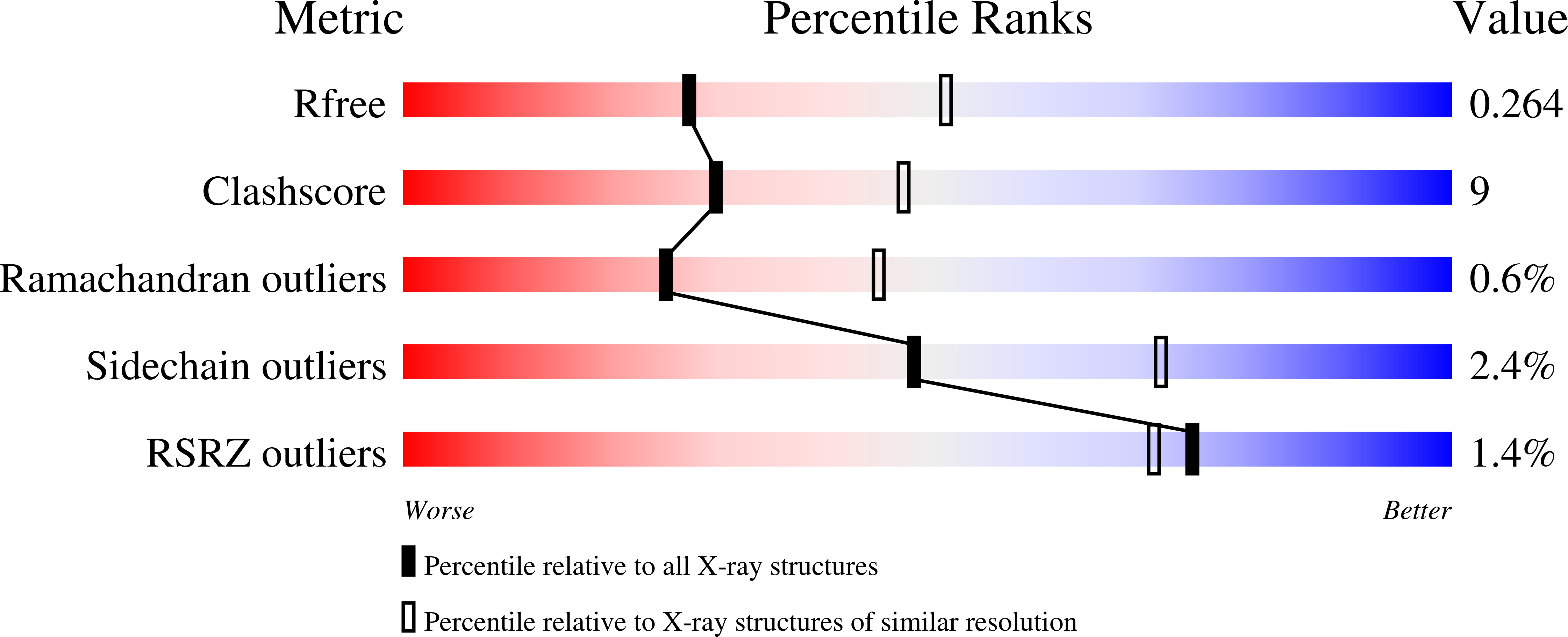 6SLN validation report