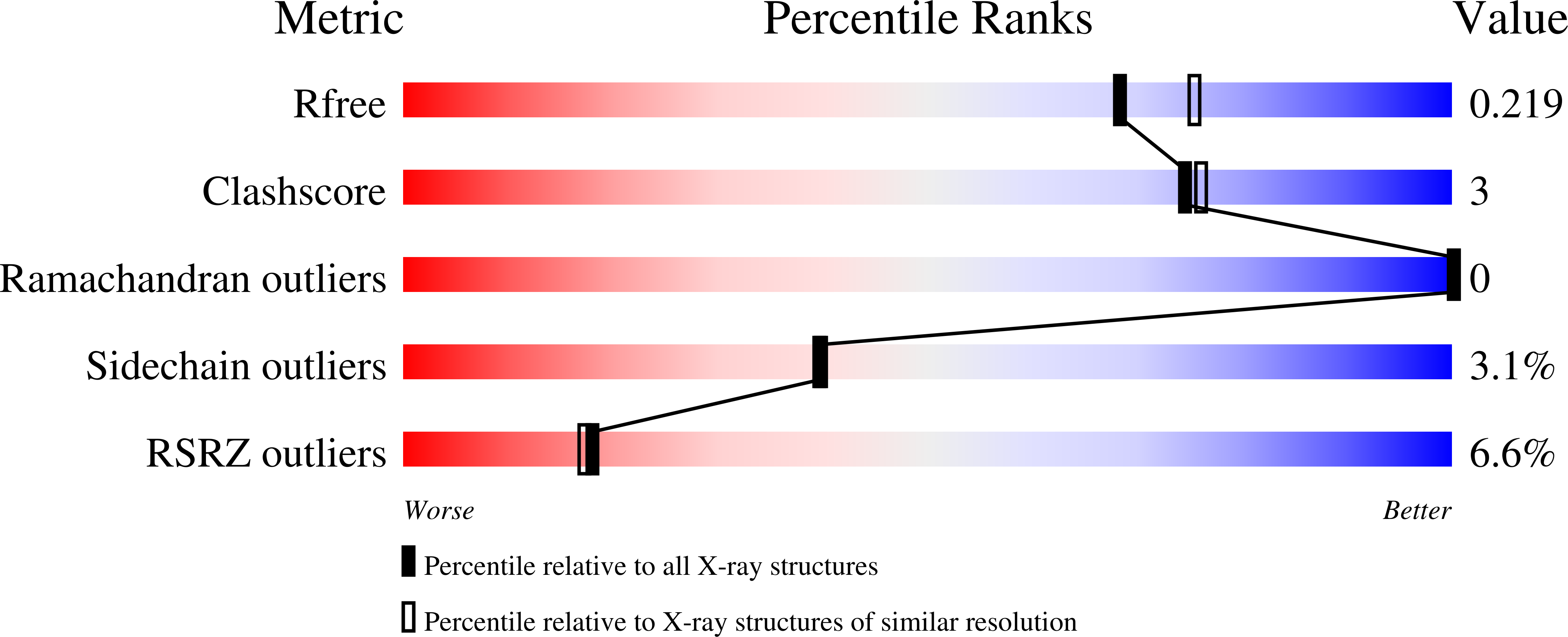 6T2Q validation report