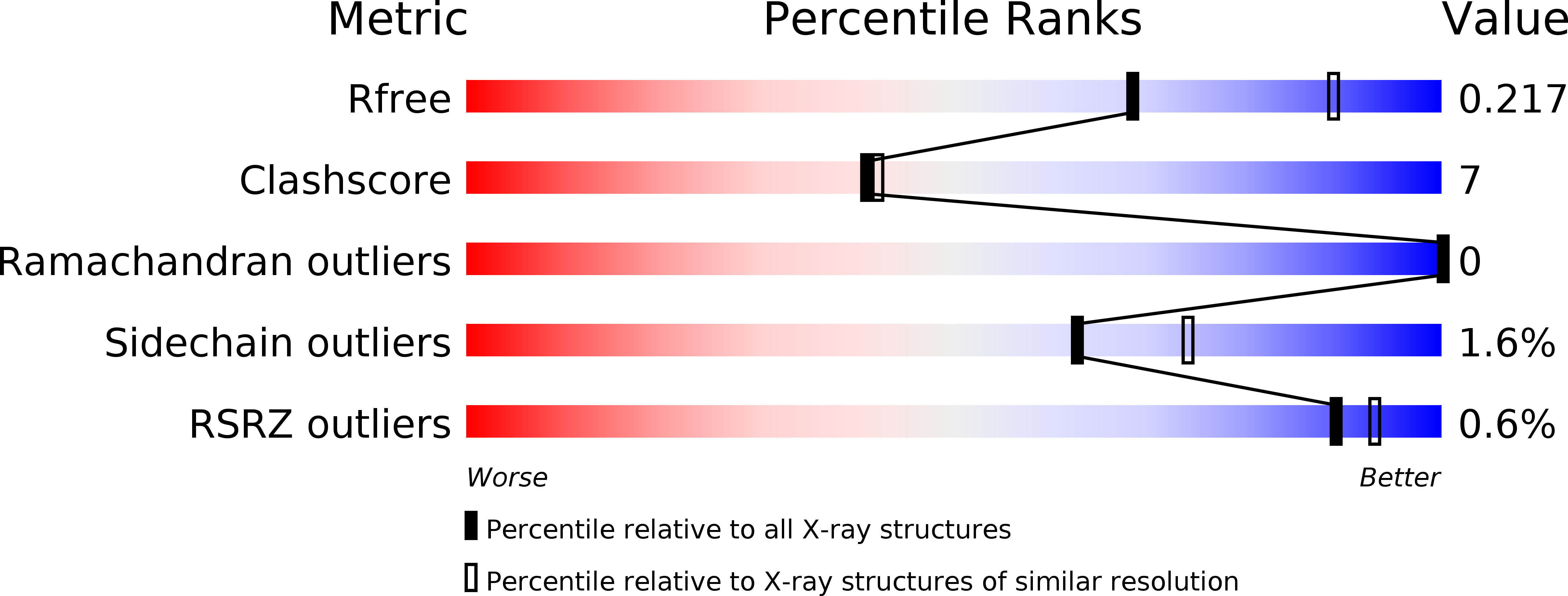 6UW7 validation report