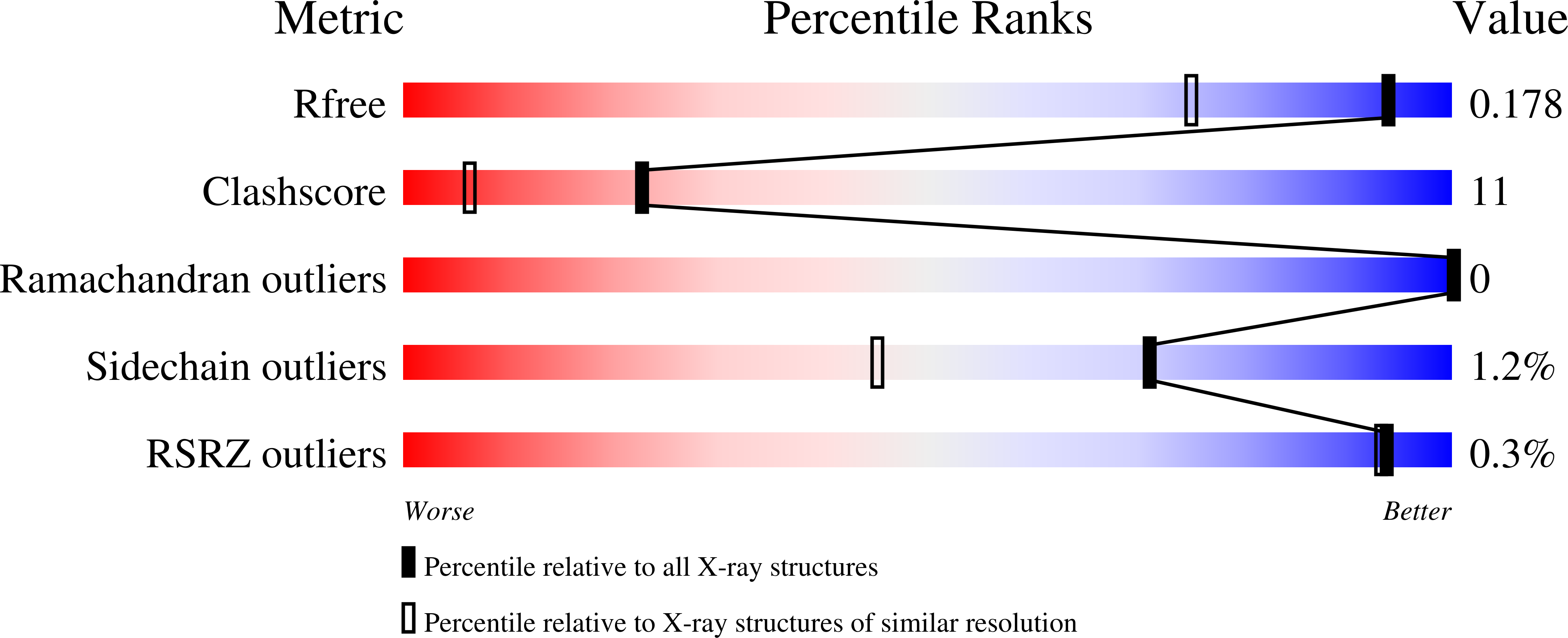 6YX7 validation report