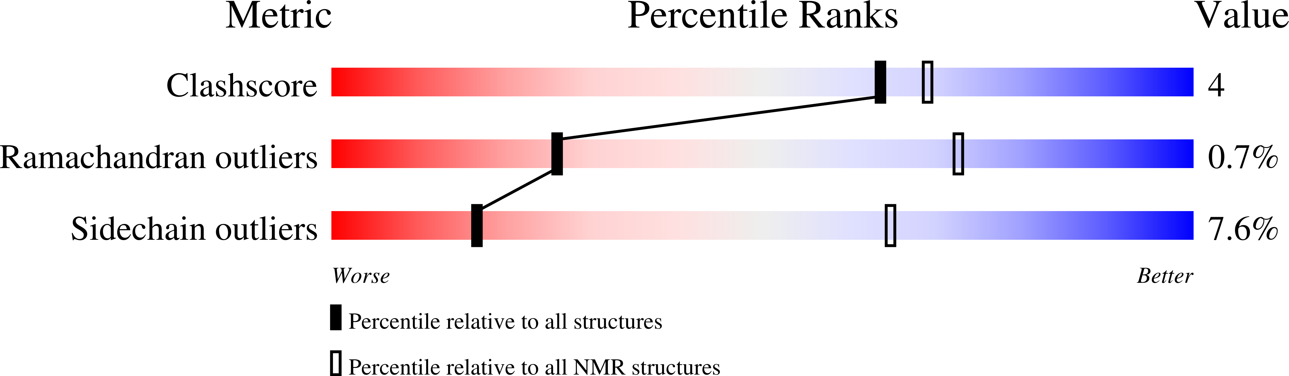 7A05 validation report