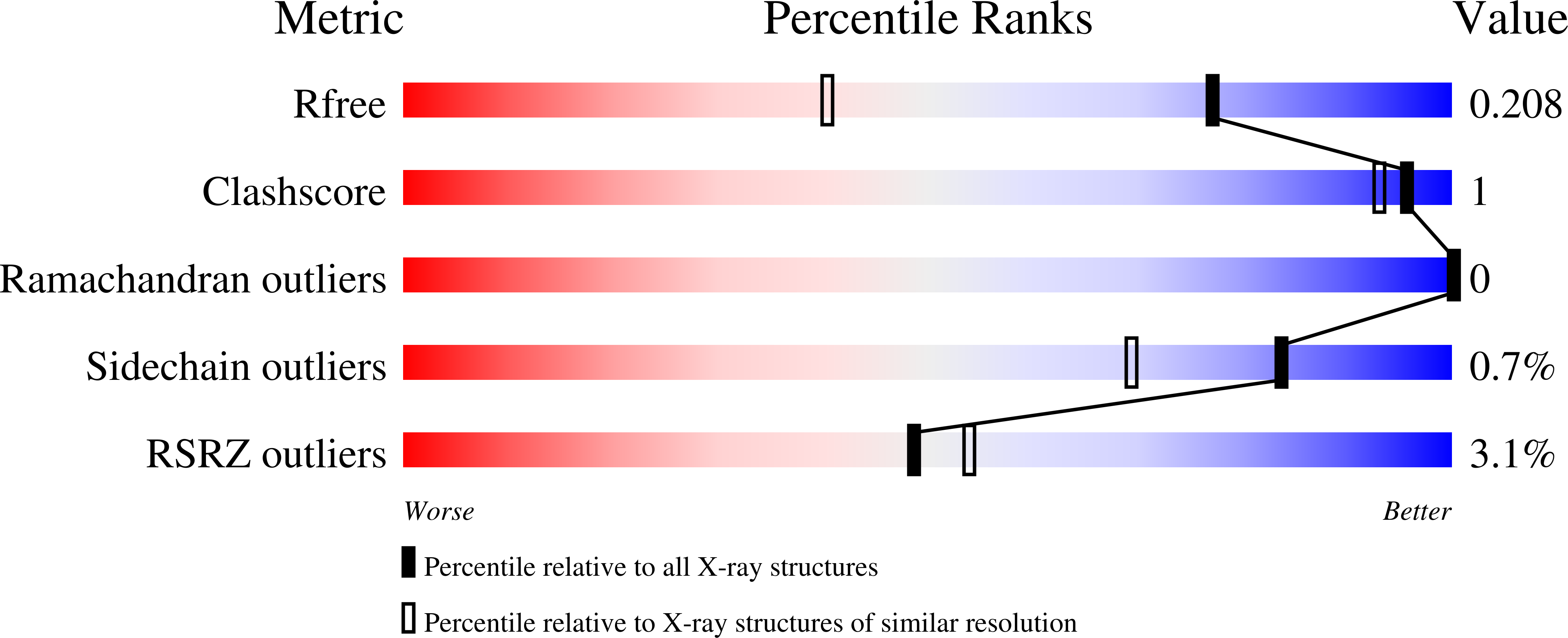 7A0Q validation report