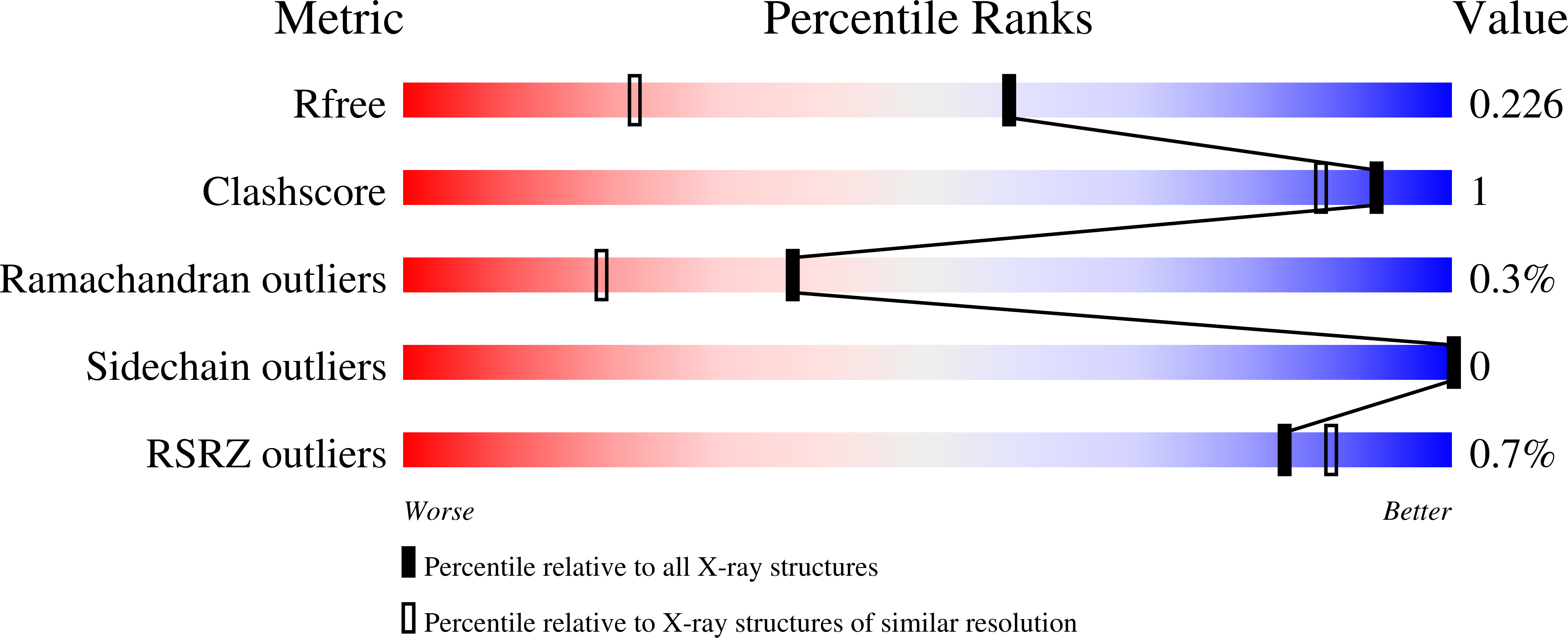 7A1A validation report