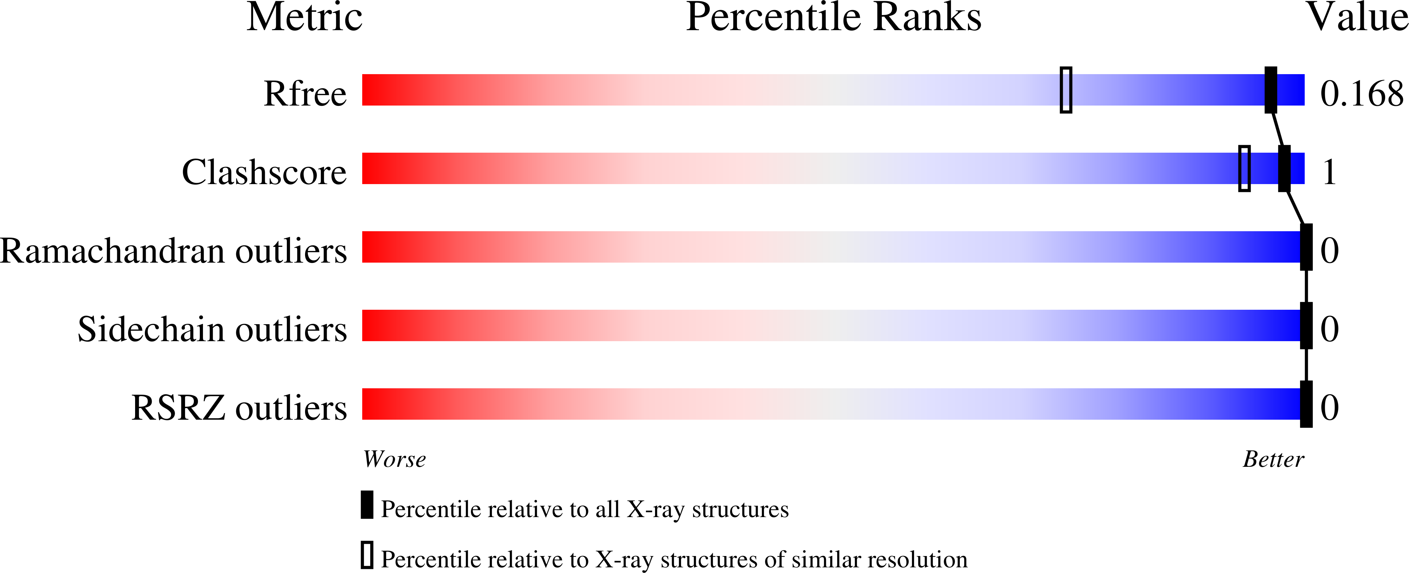 7A1X validation report