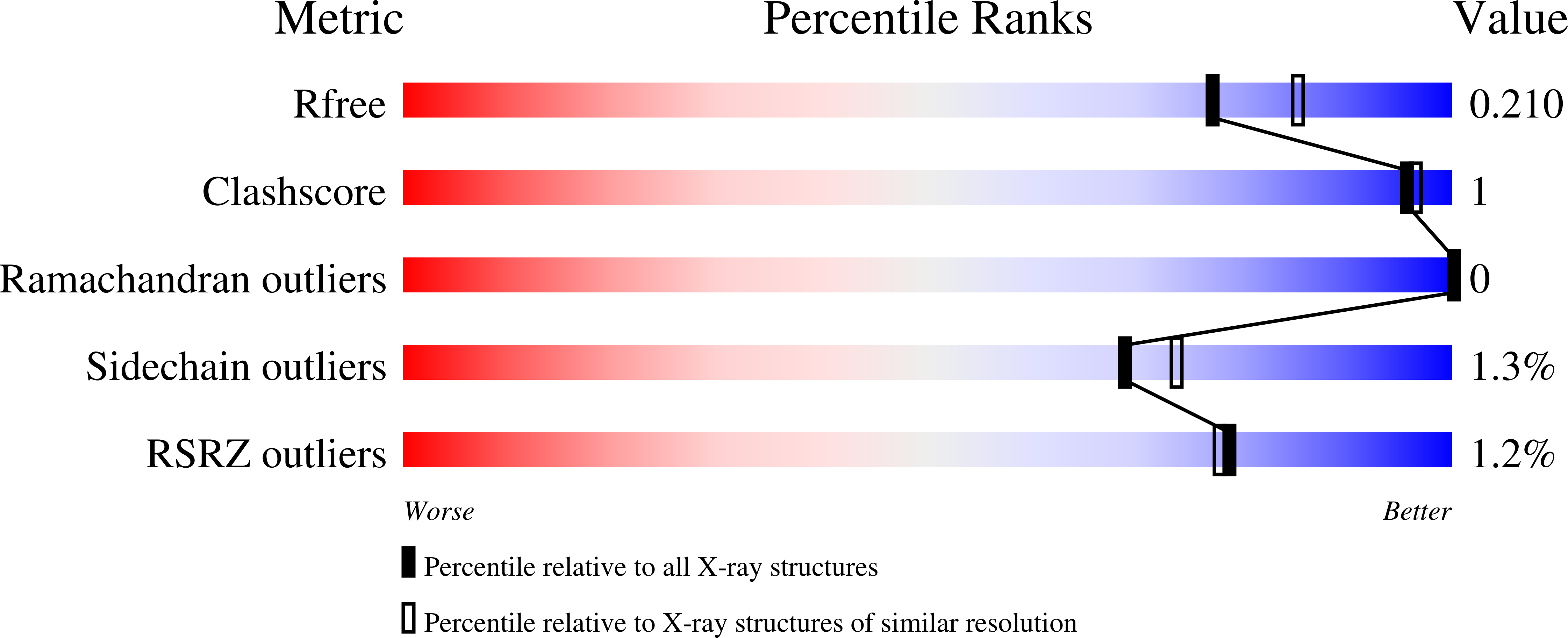 7A1Y validation report