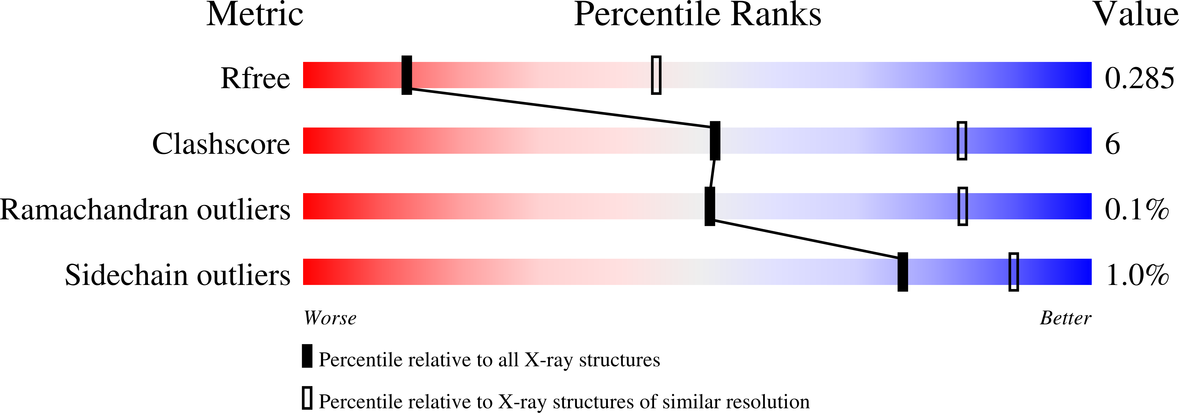 7A3P validation report