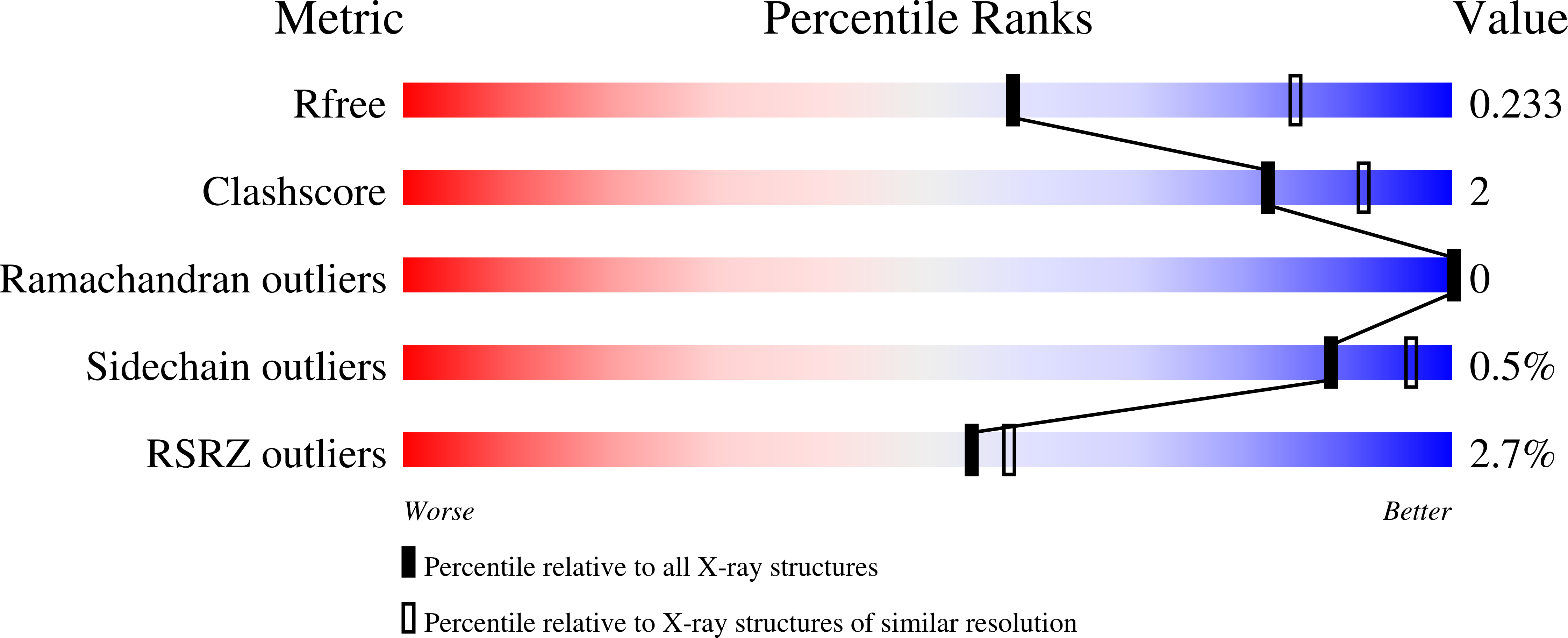 7A4C validation report