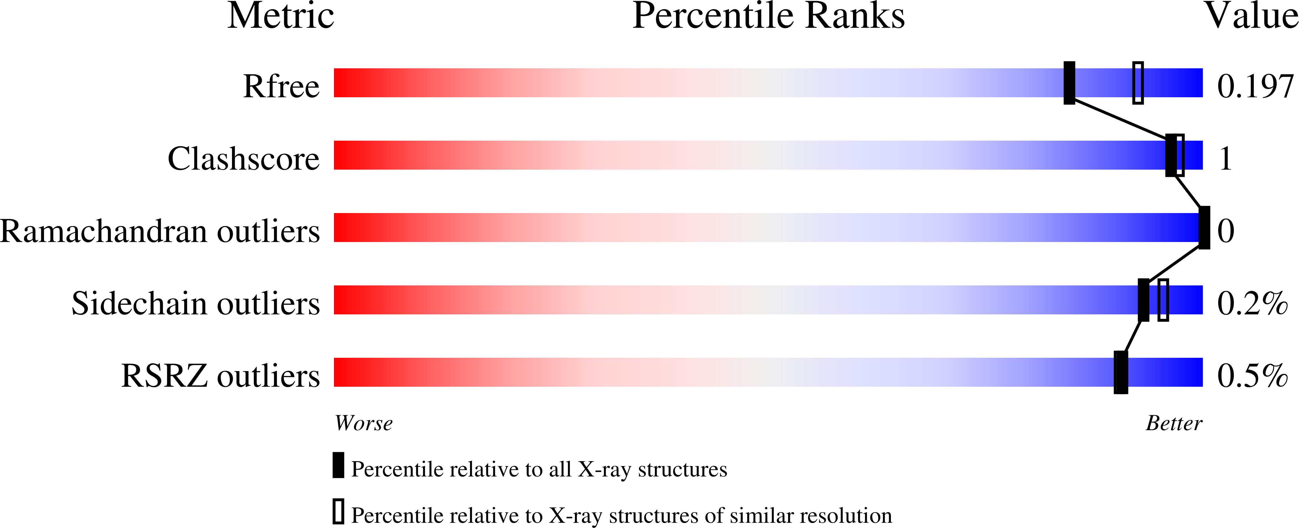 7AE8 validation report