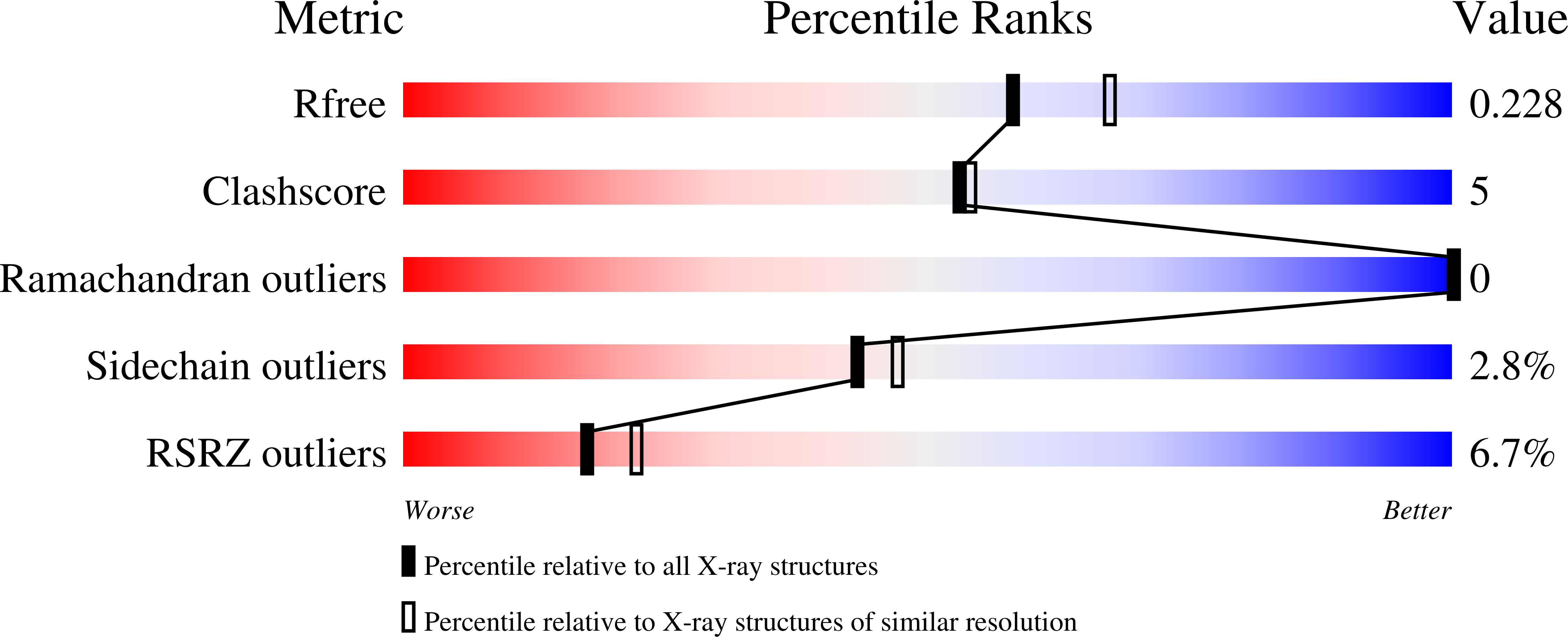 7aj2 validation report