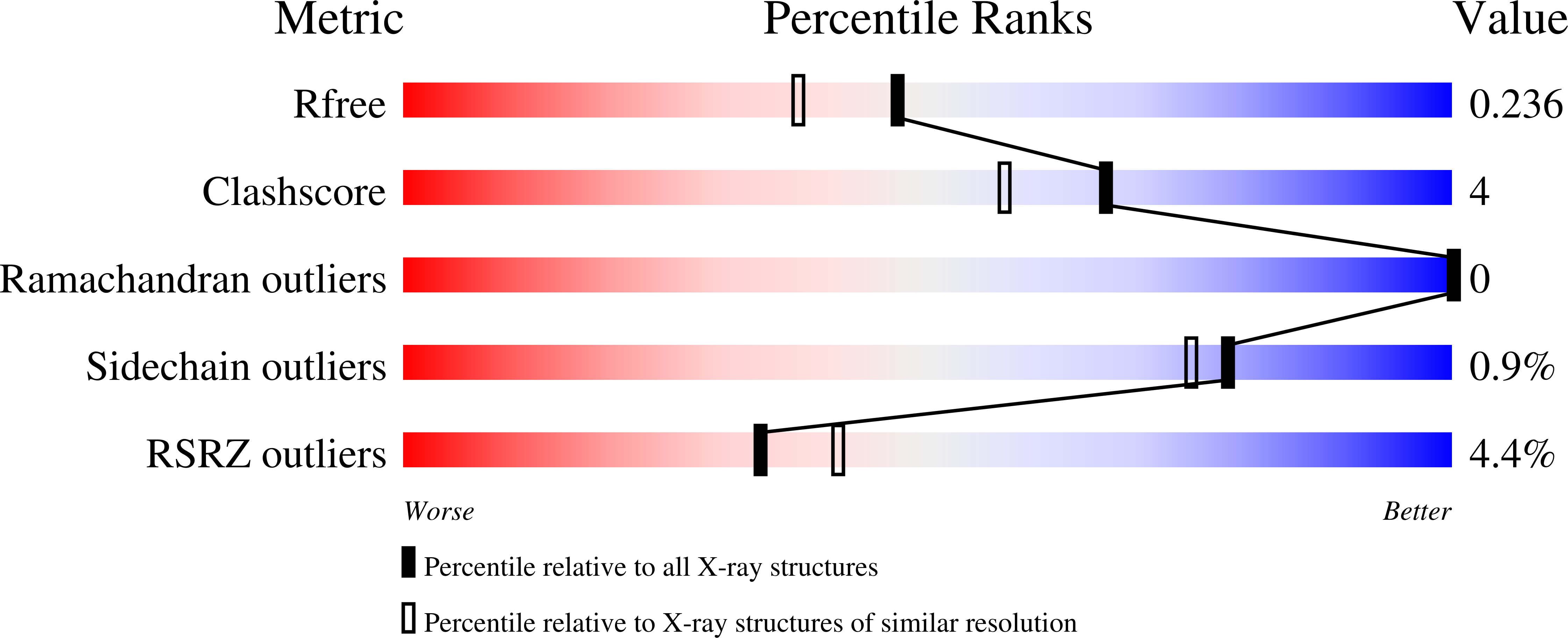 7AO0 validation report