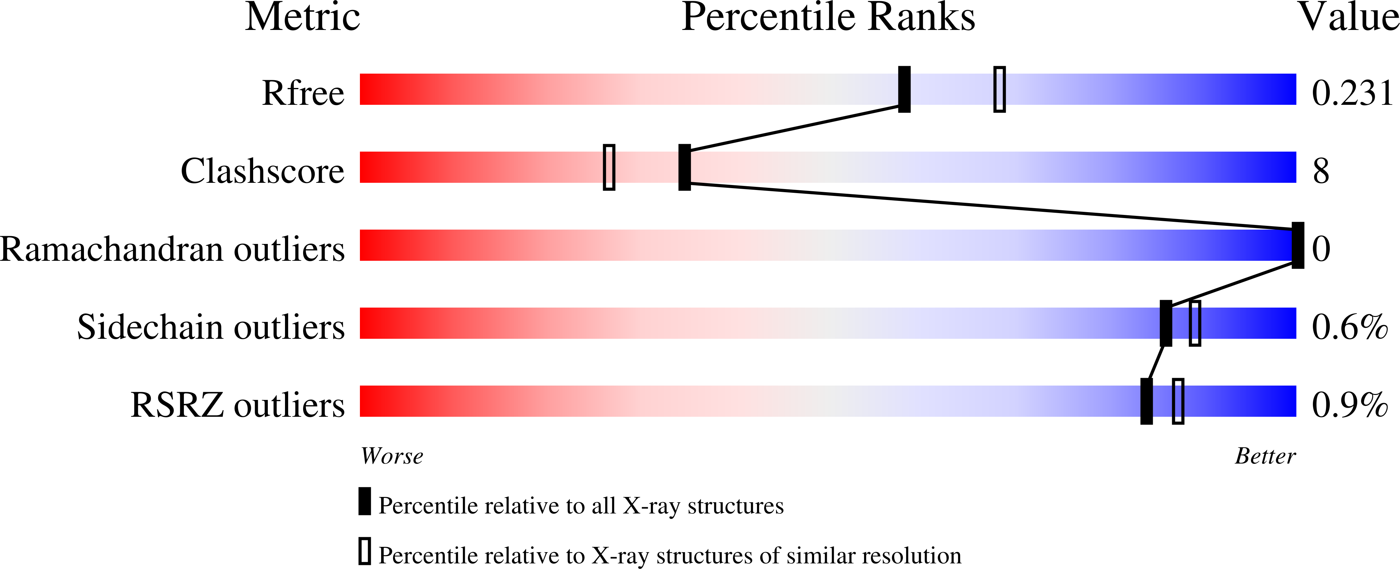 7AP5 validation report