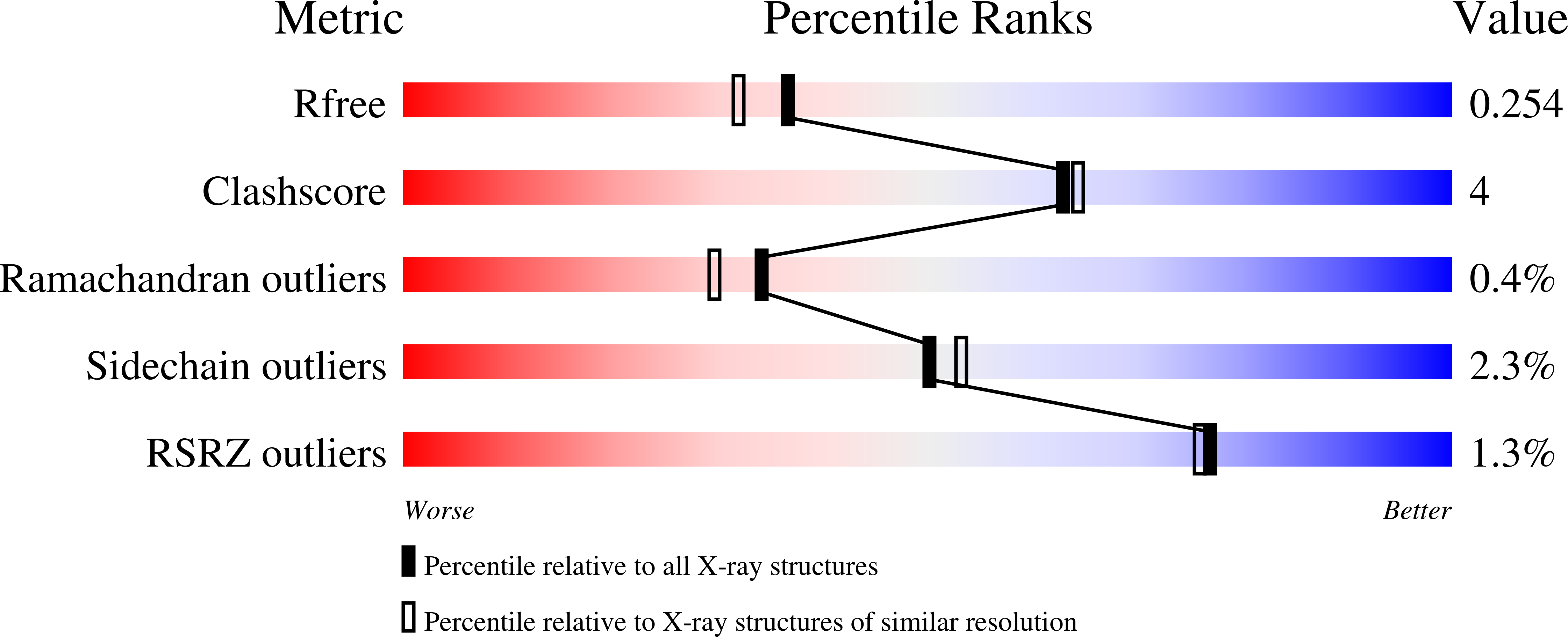 7APN validation report