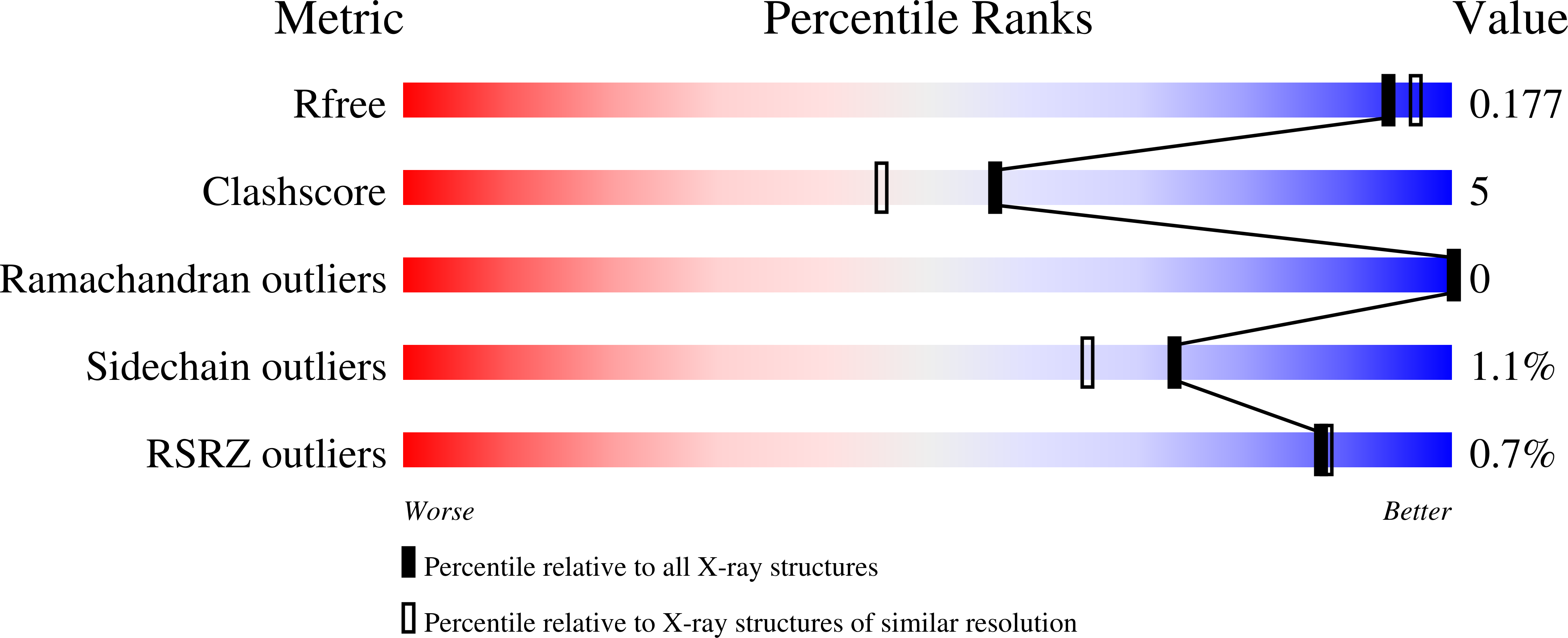 7ARP validation report