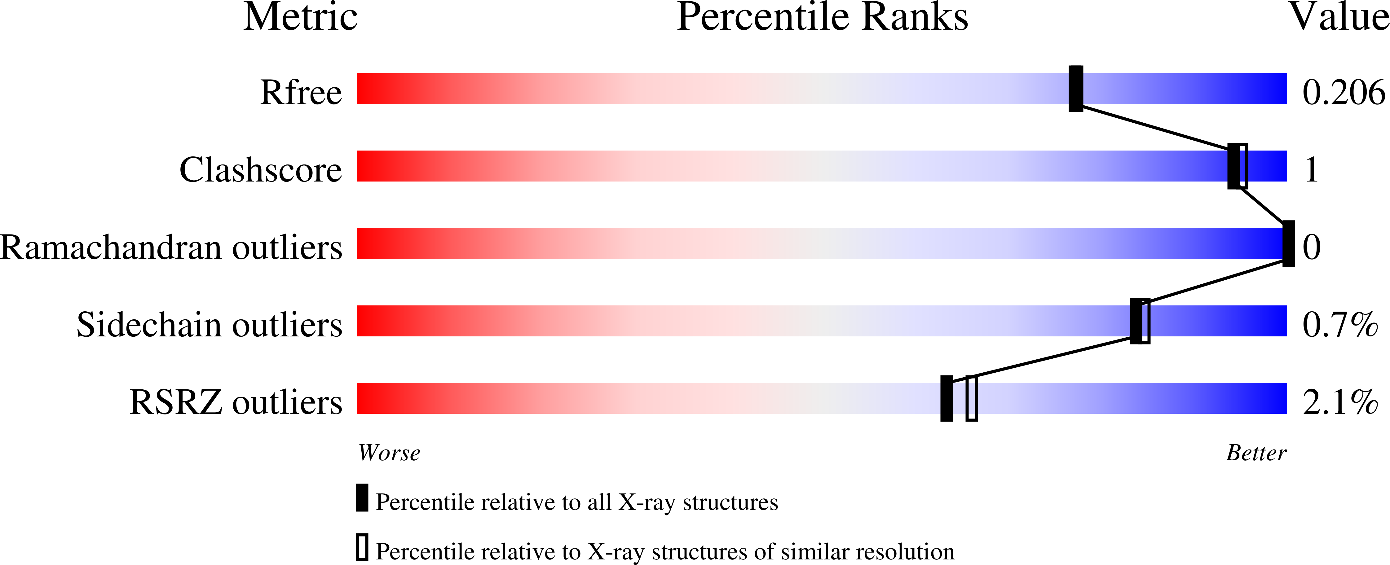 7AUZ validation report