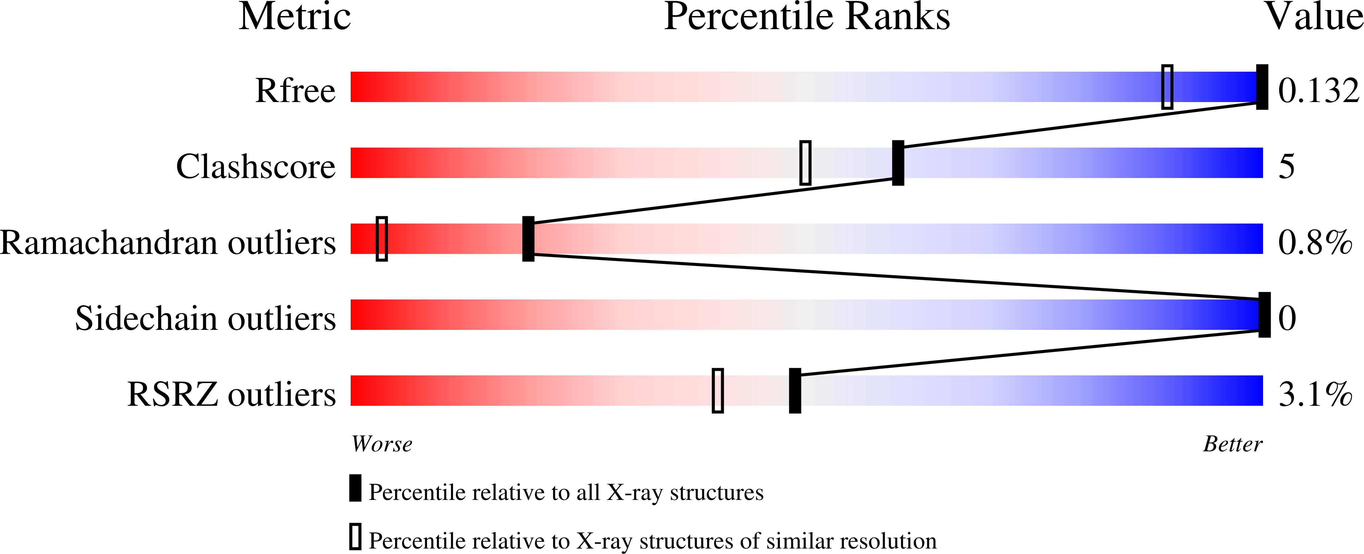 7AVF validation report