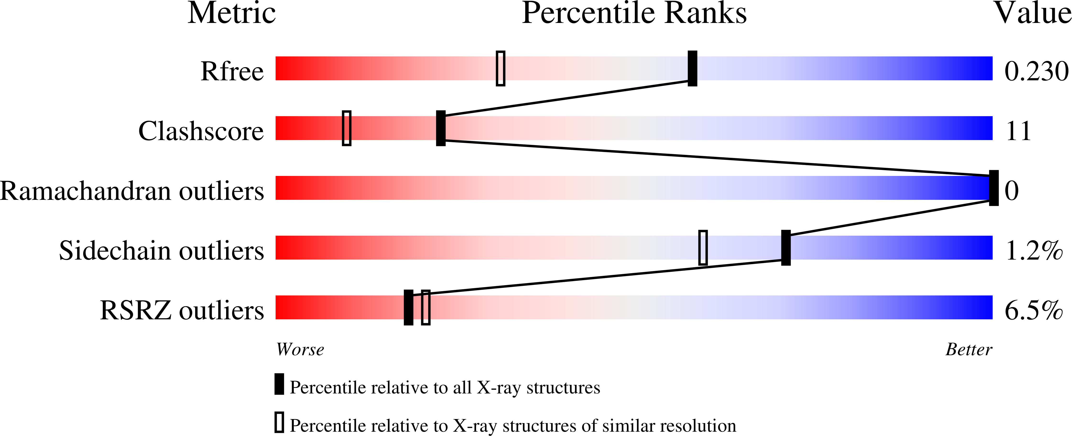 7AVO validation report