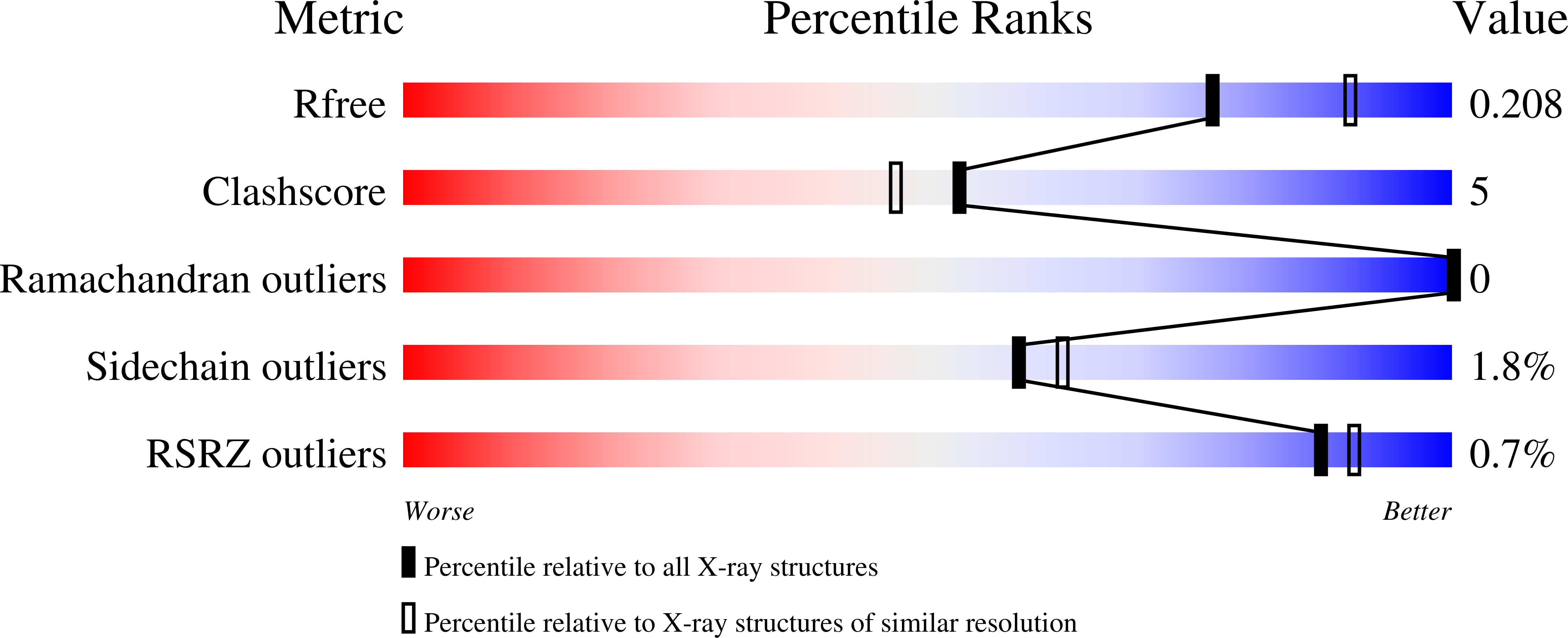 7AXI validation report