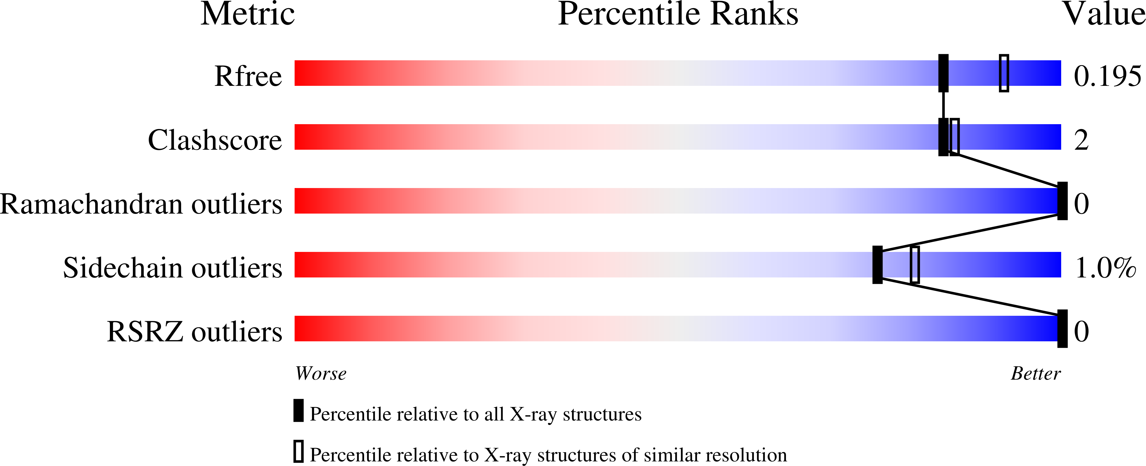 7AZQ validation report