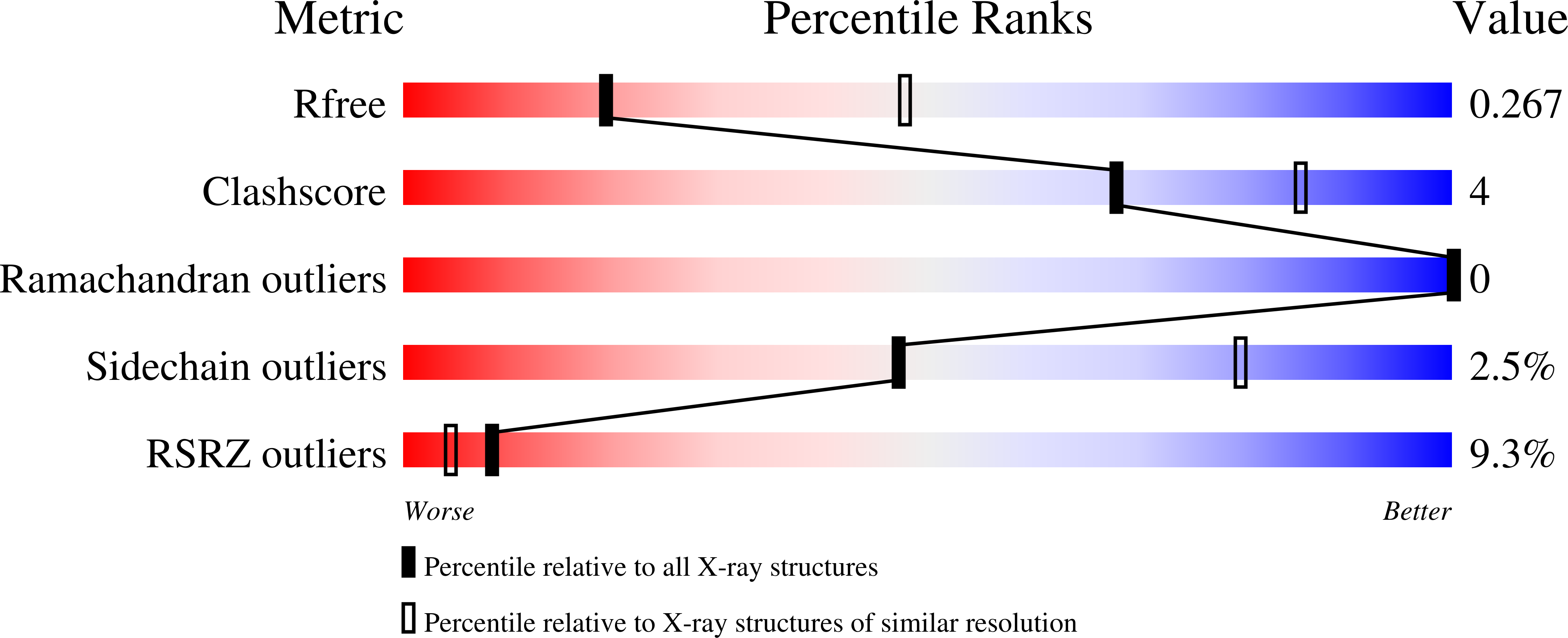 7B0F validation report