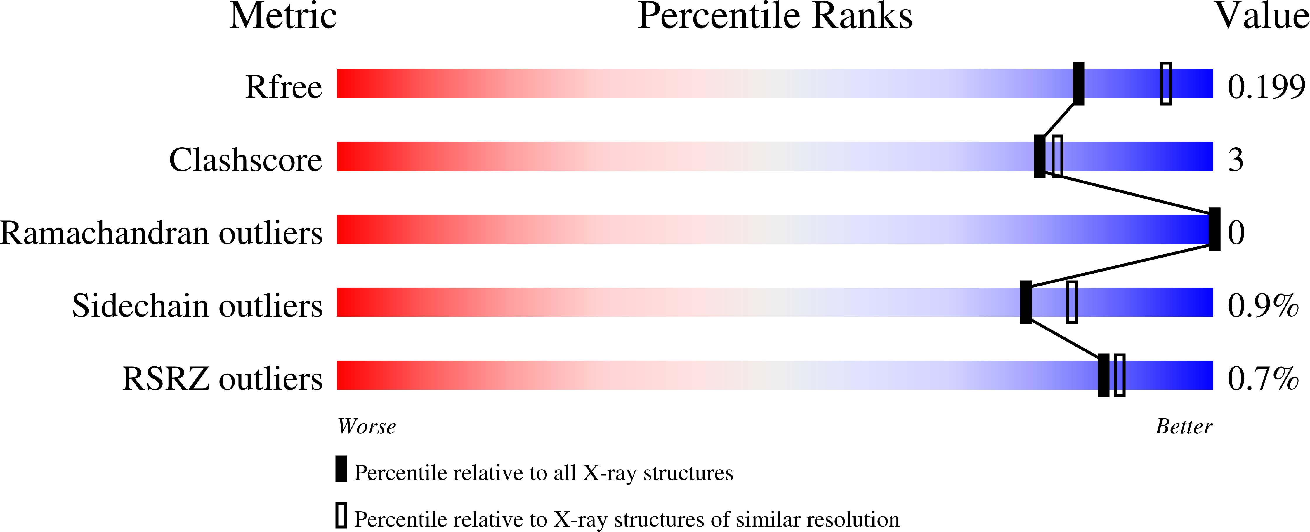 7B0Z validation report