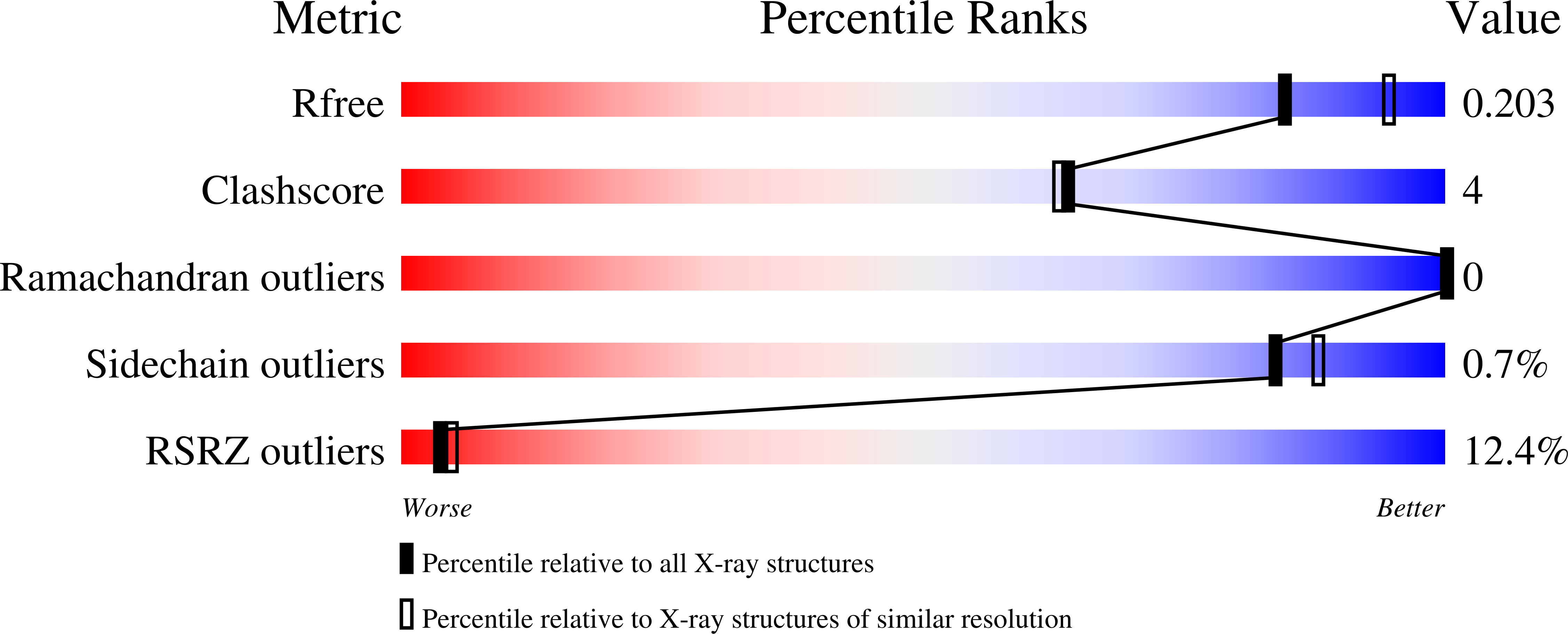 7B2H validation report