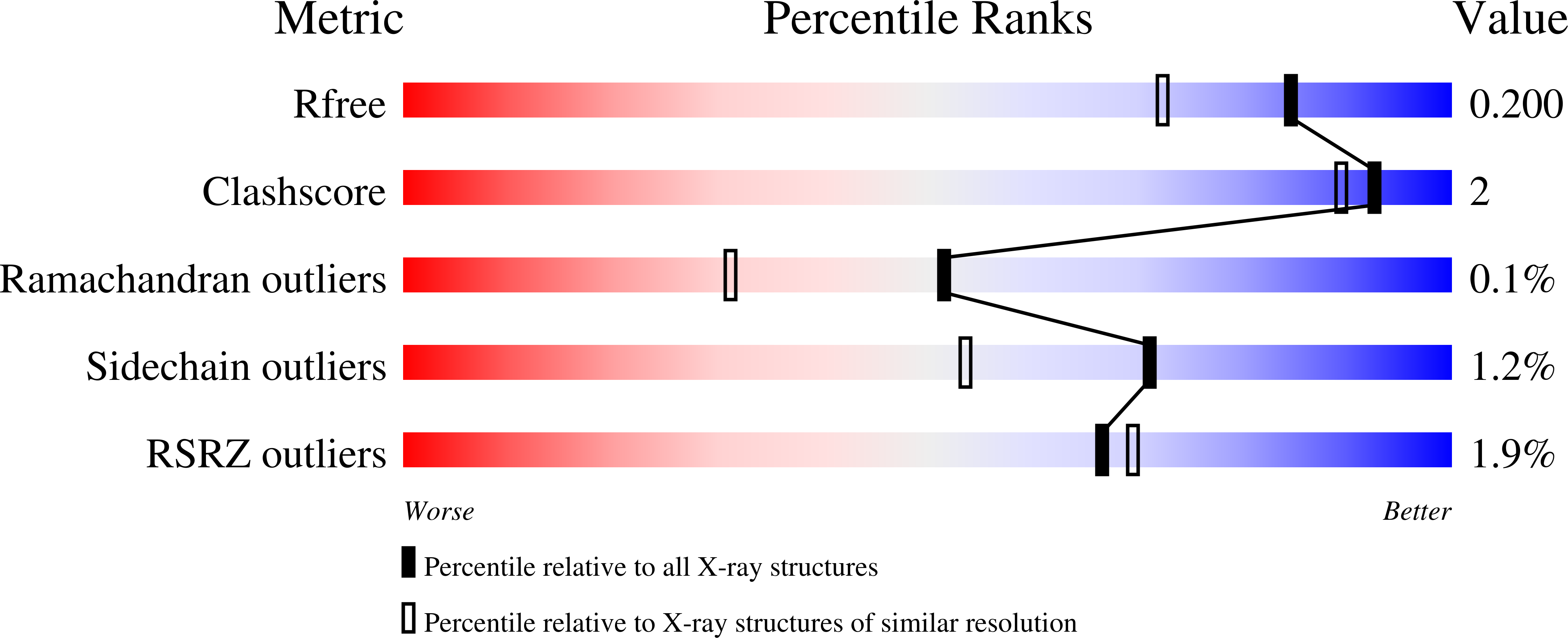 7B2I validation report