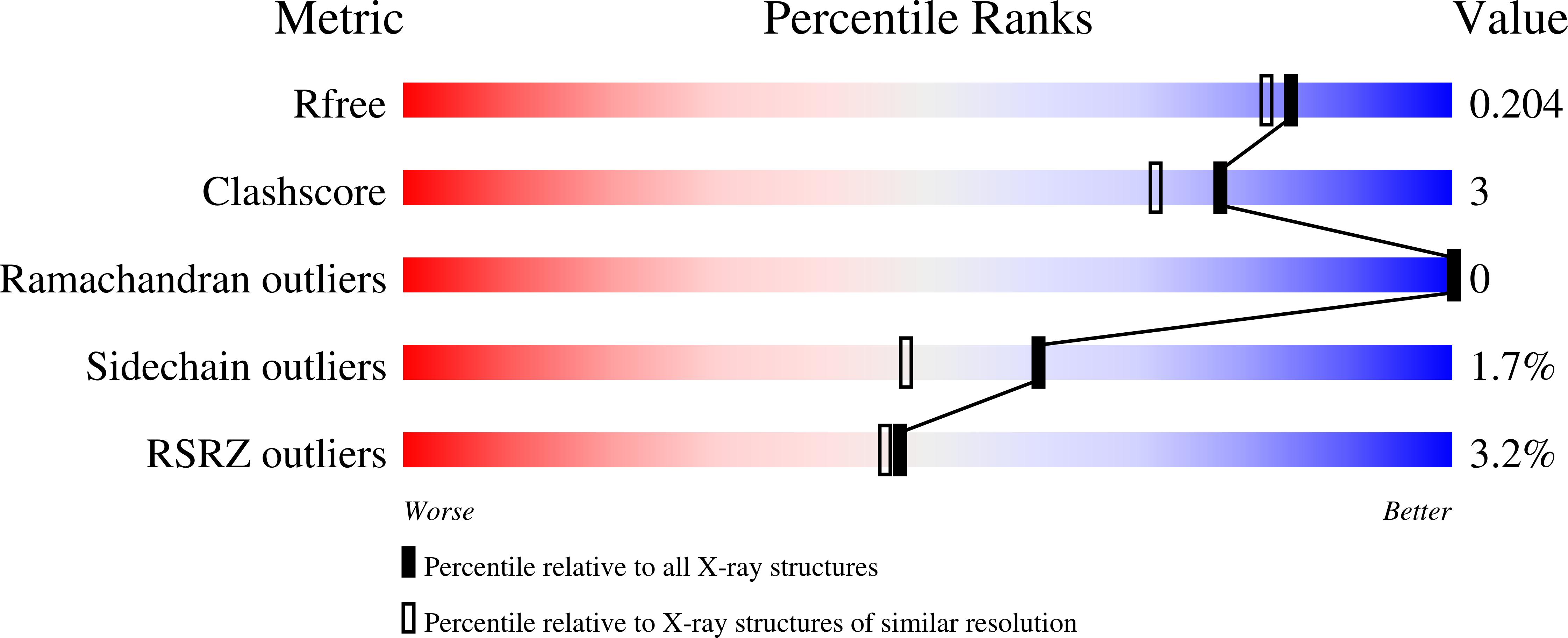 7B3E validation report