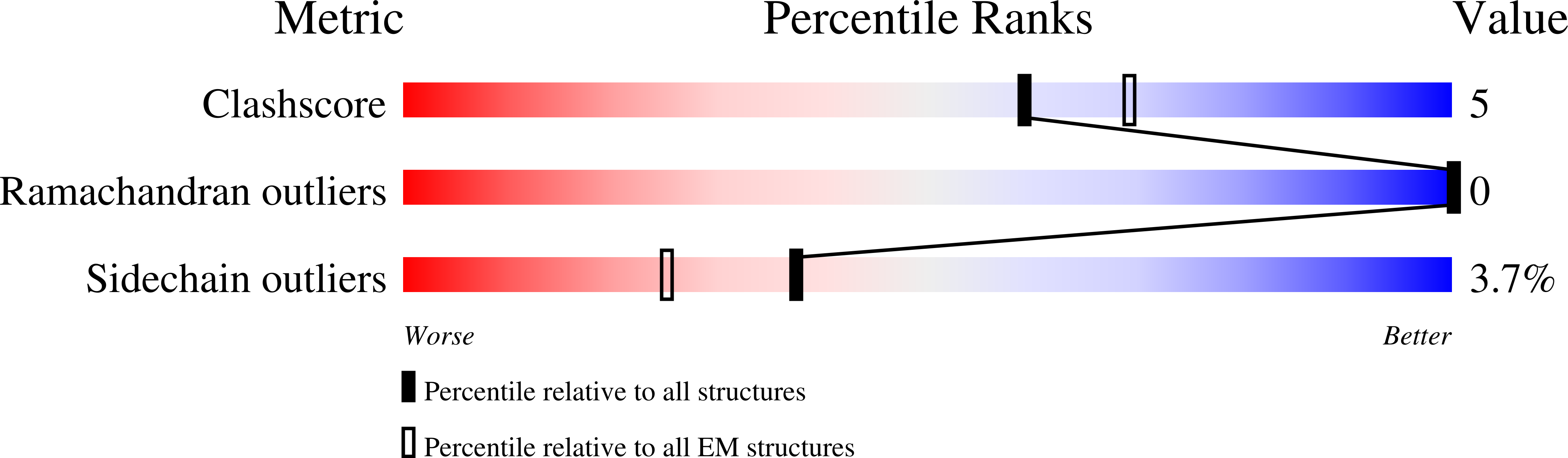 7B3Y validation report