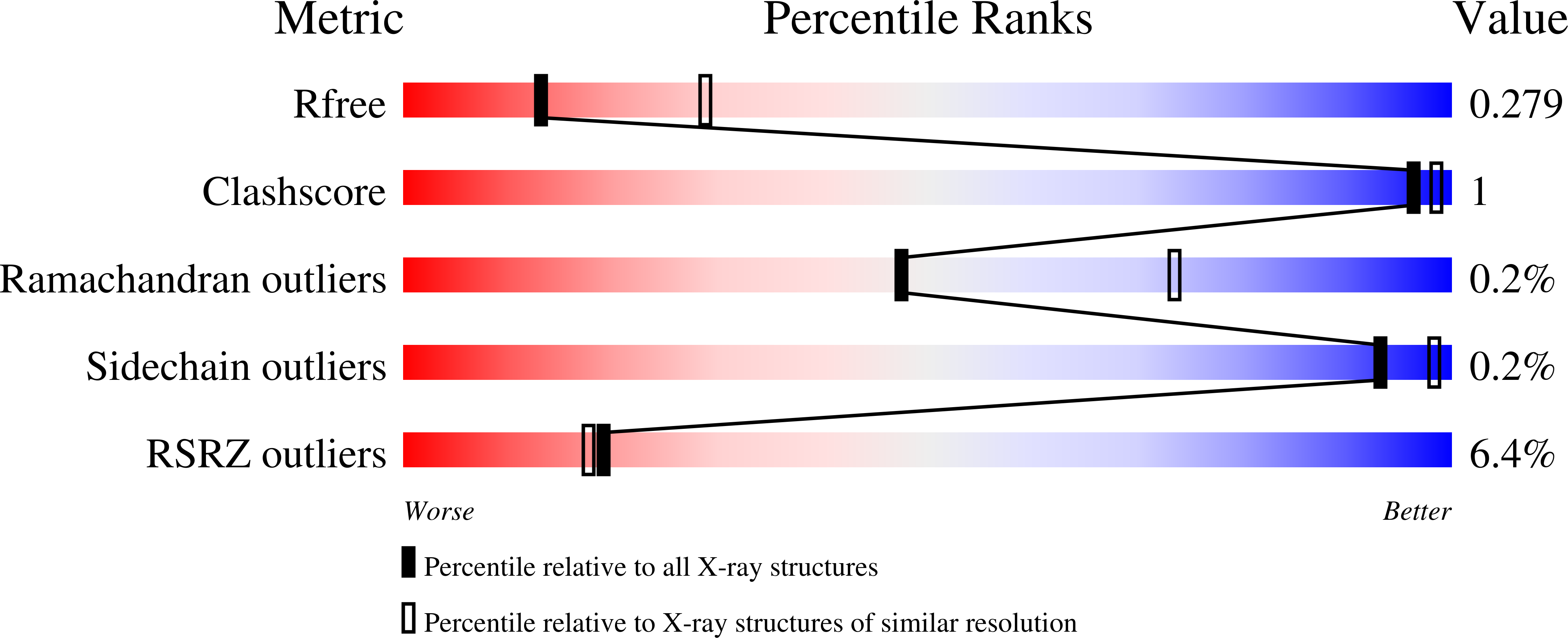 7B4P validation report