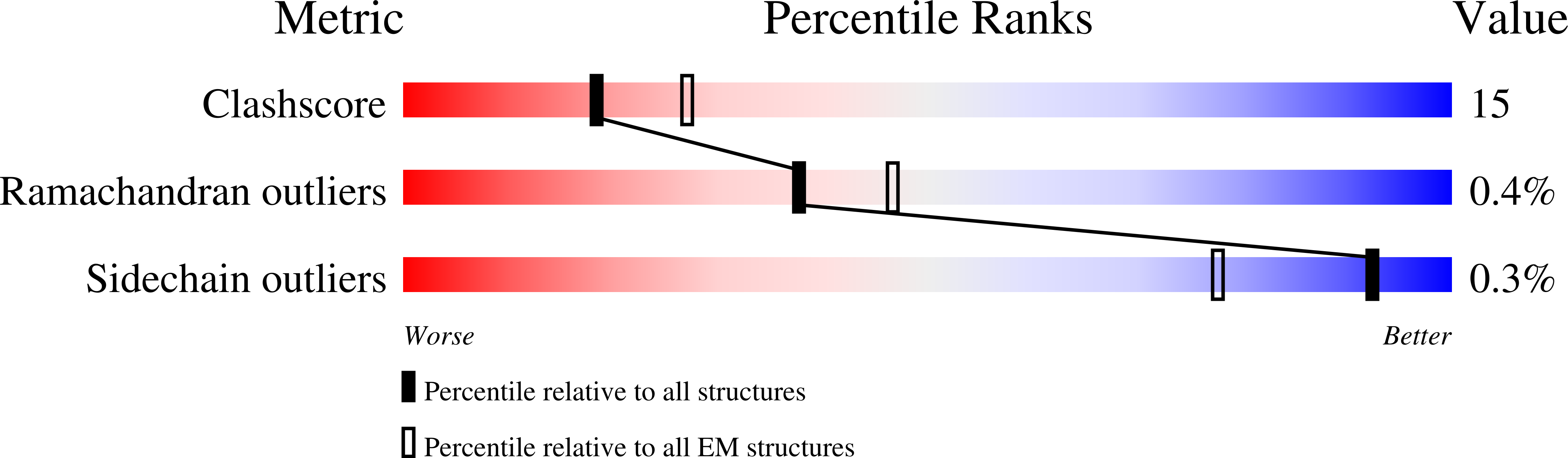 7B54 validation report