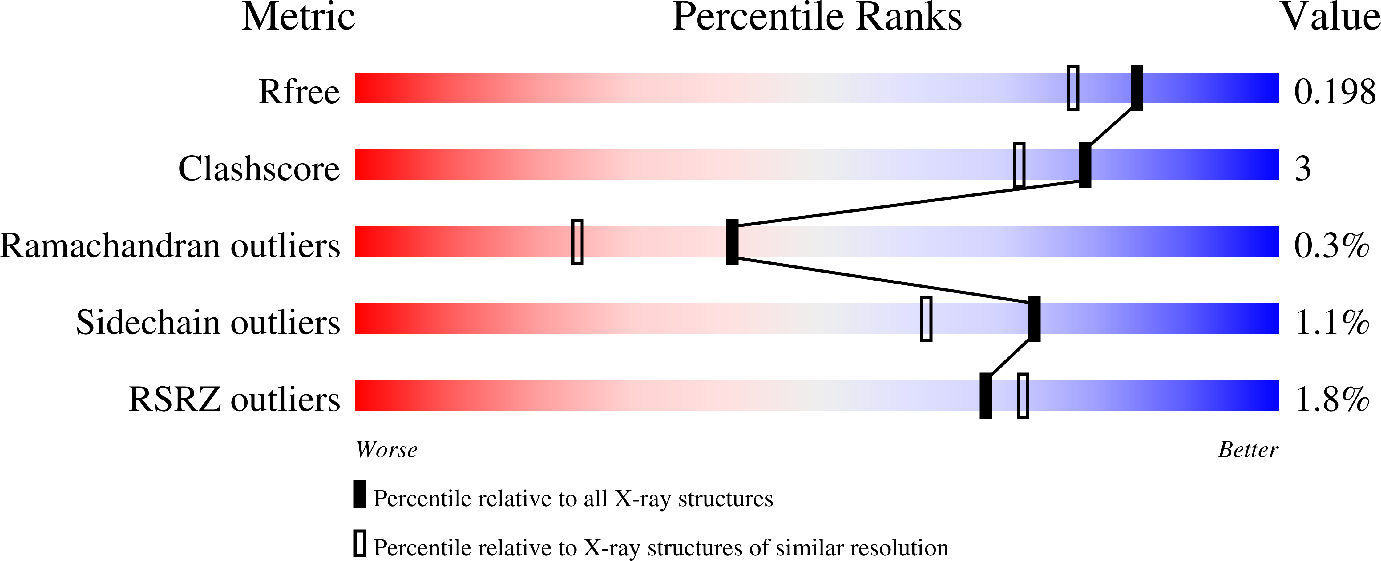 7B58 validation report