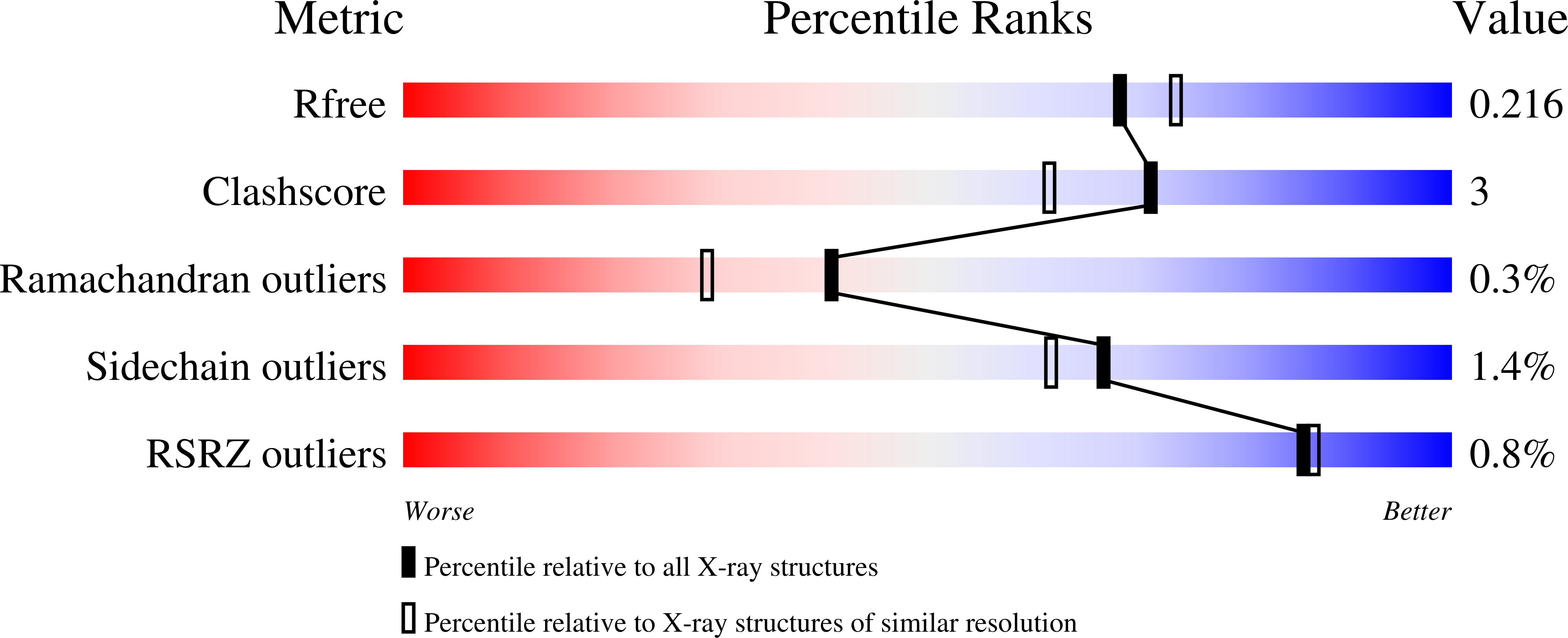 7B5A validation report