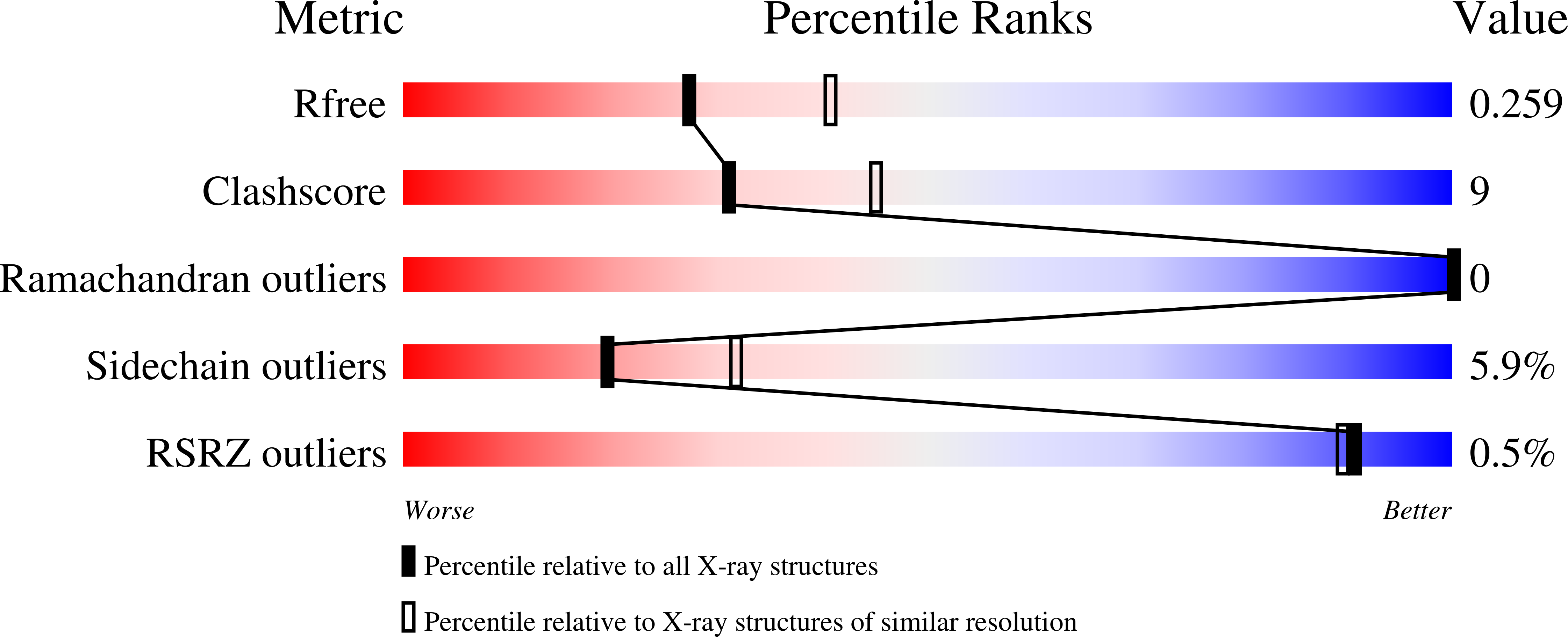 7B5G validation report