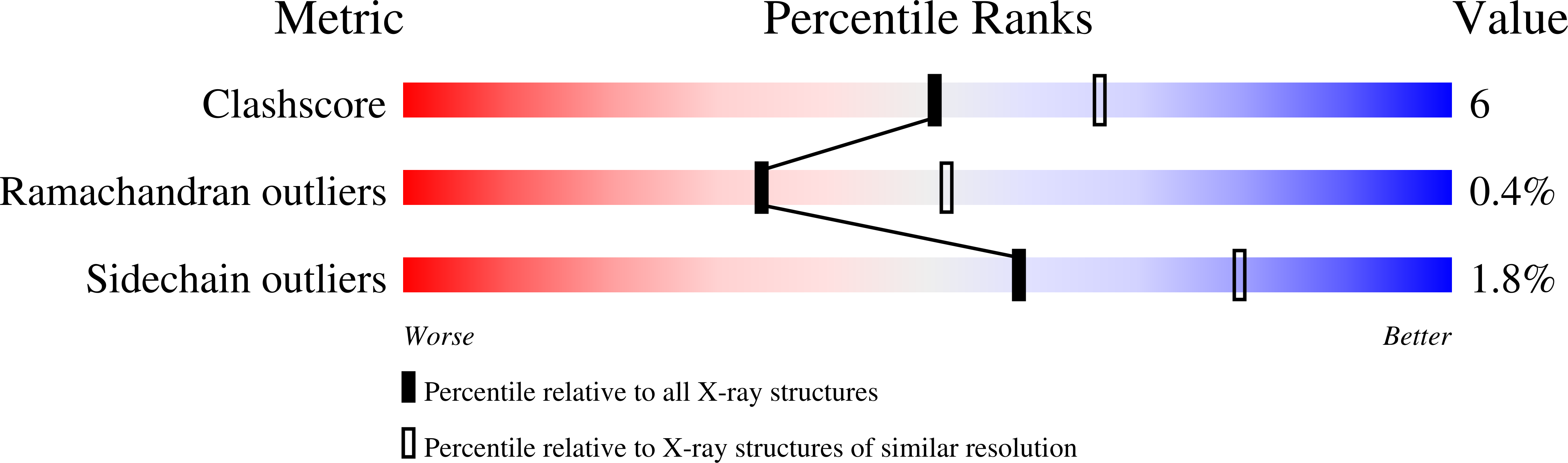 7B6C validation report