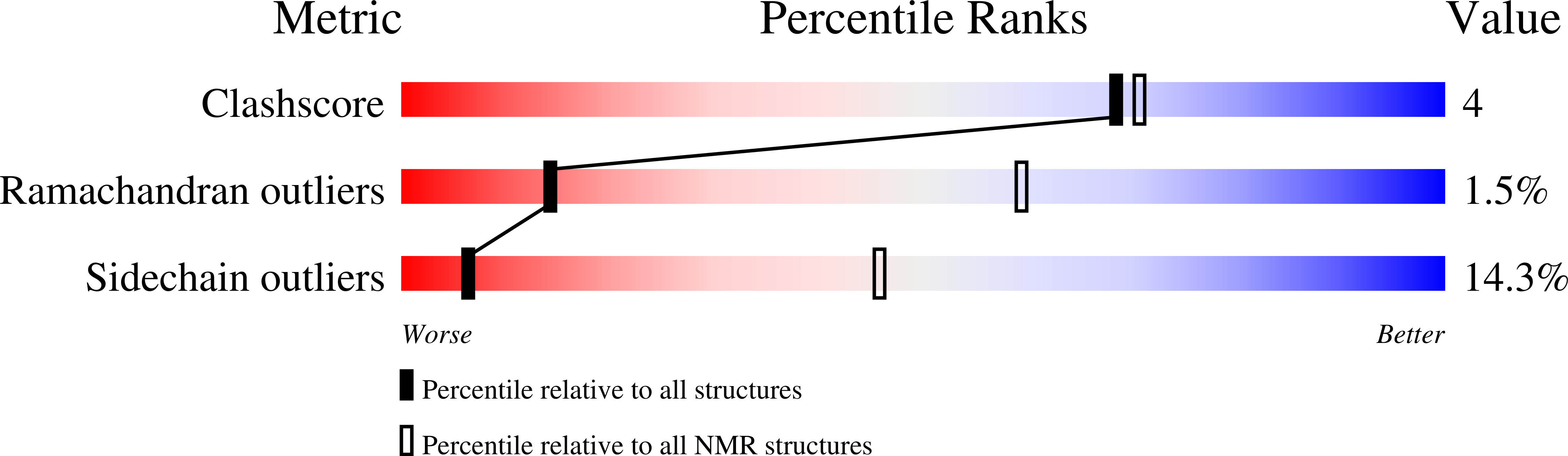 7B7O validation report