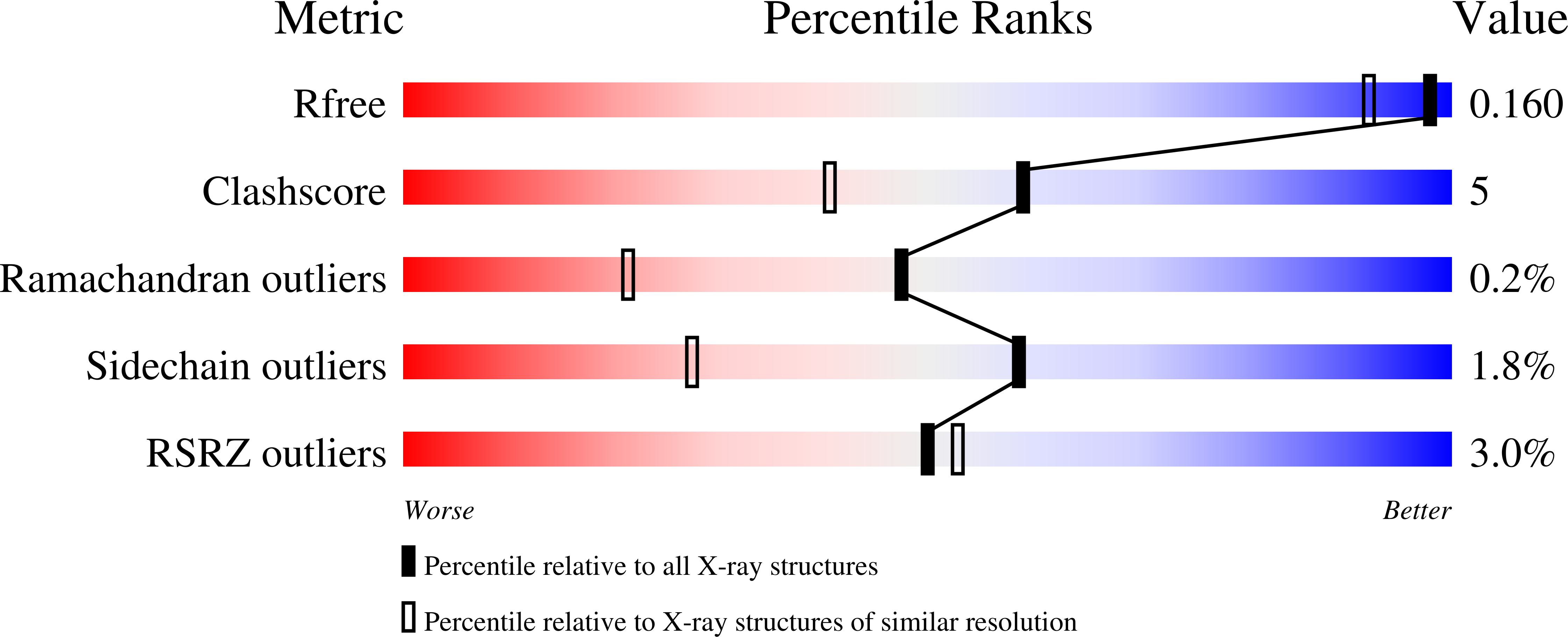 7B7T validation report