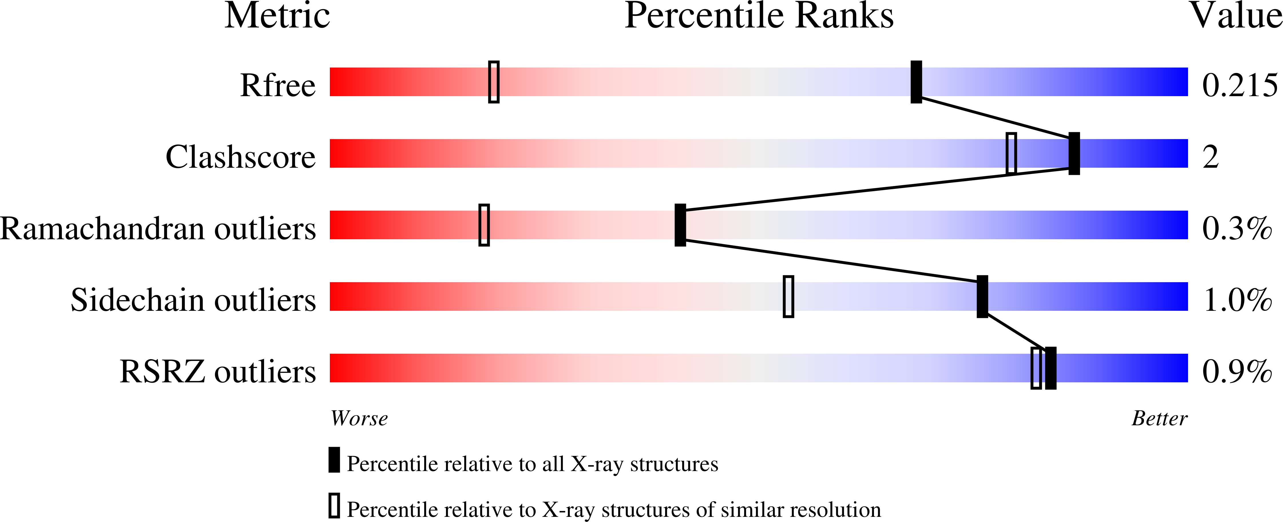 7B86 validation report