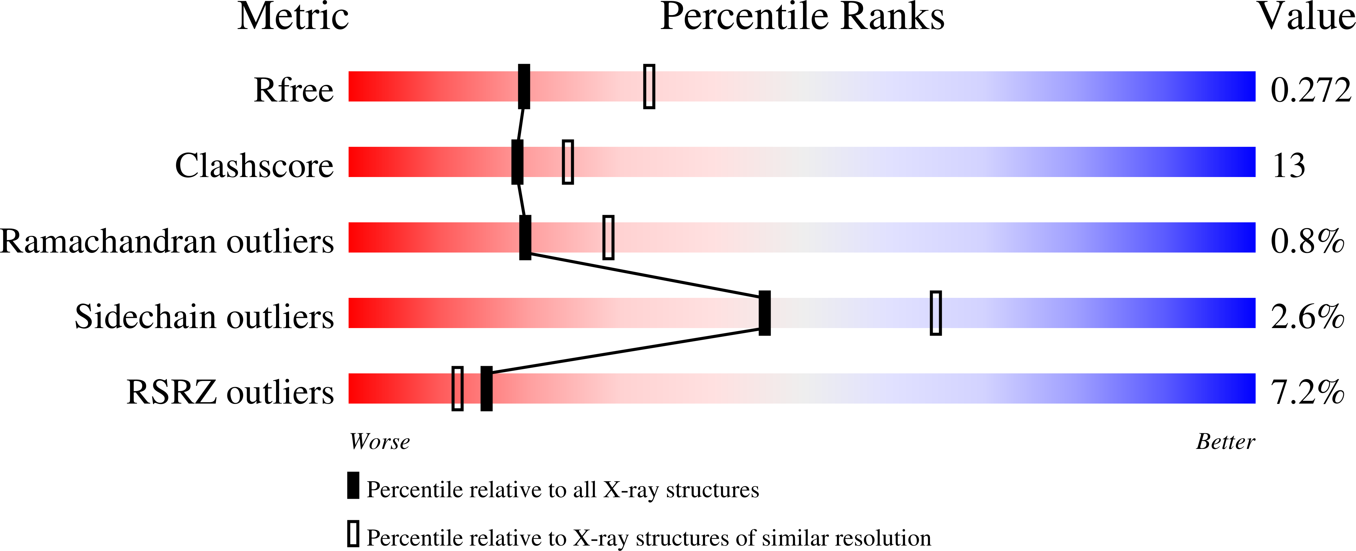 7B9P validation report