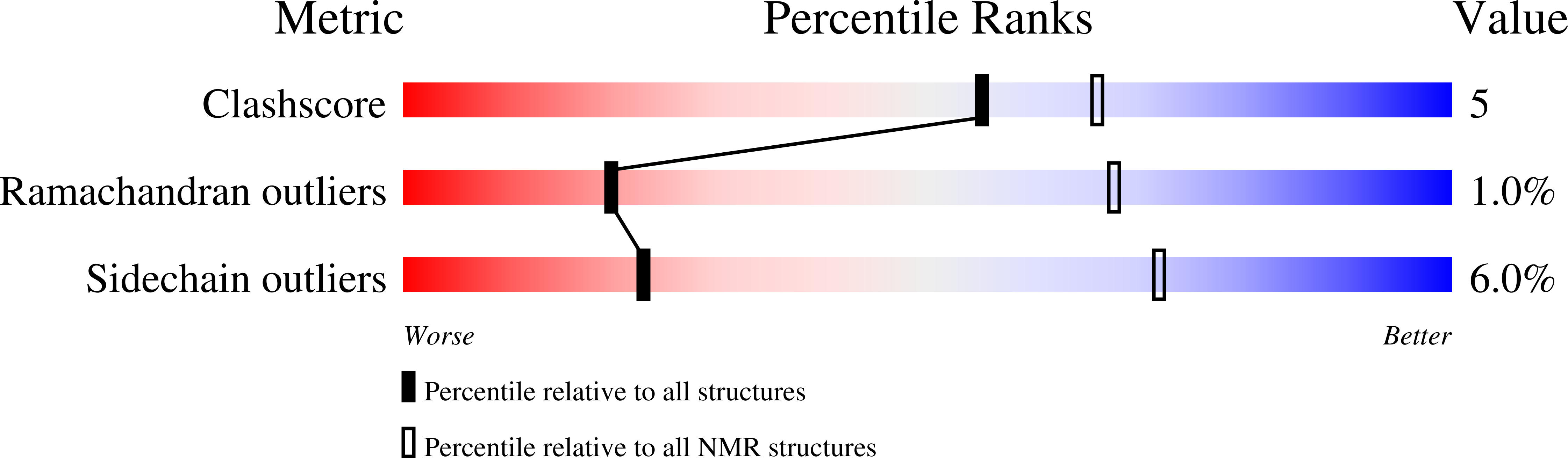 7B9X validation report