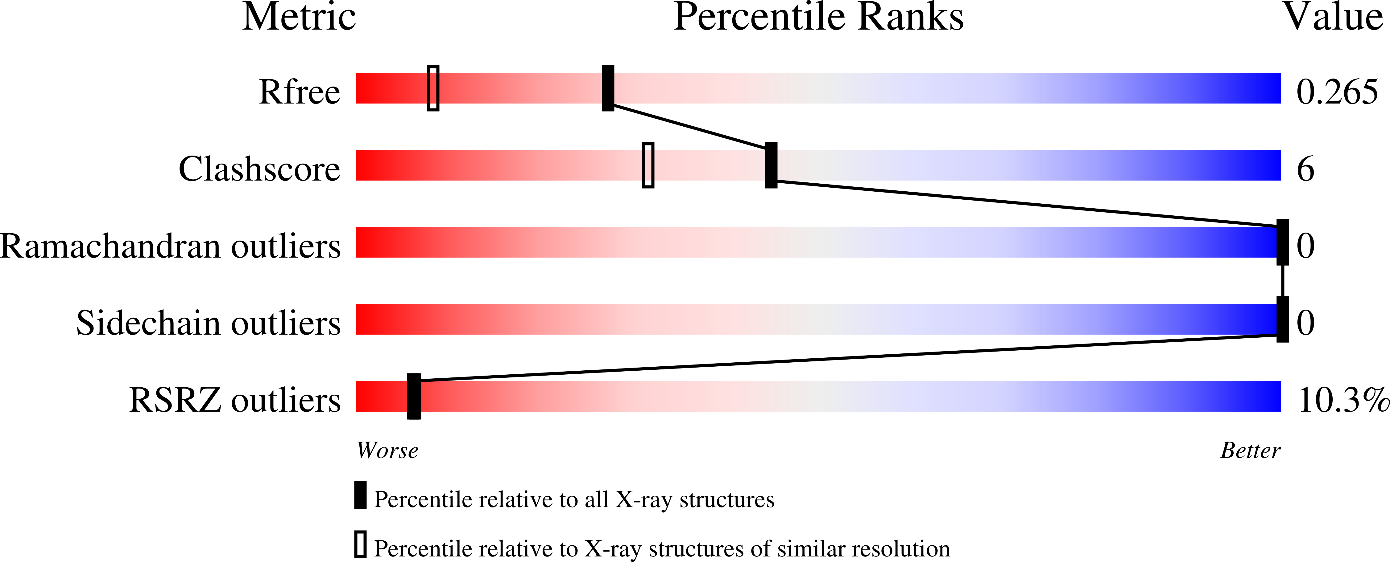 7BAT validation report