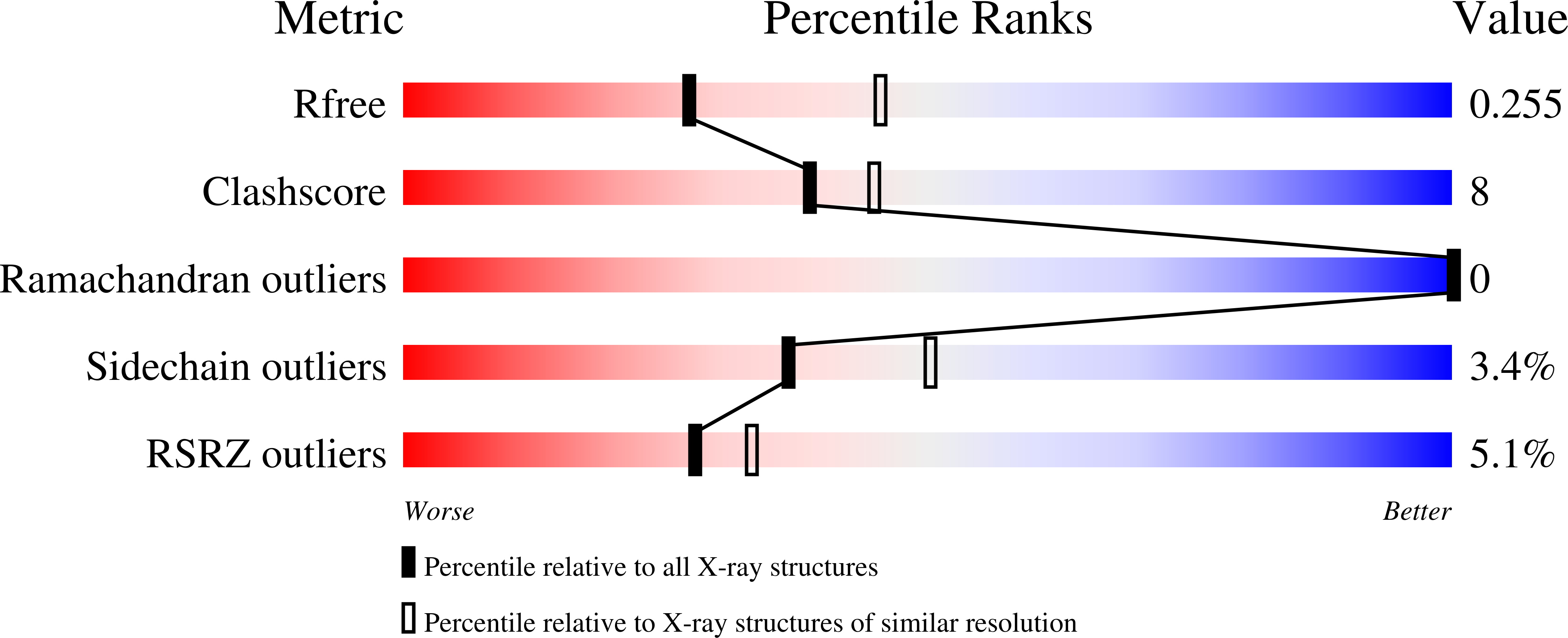7BDW validation report