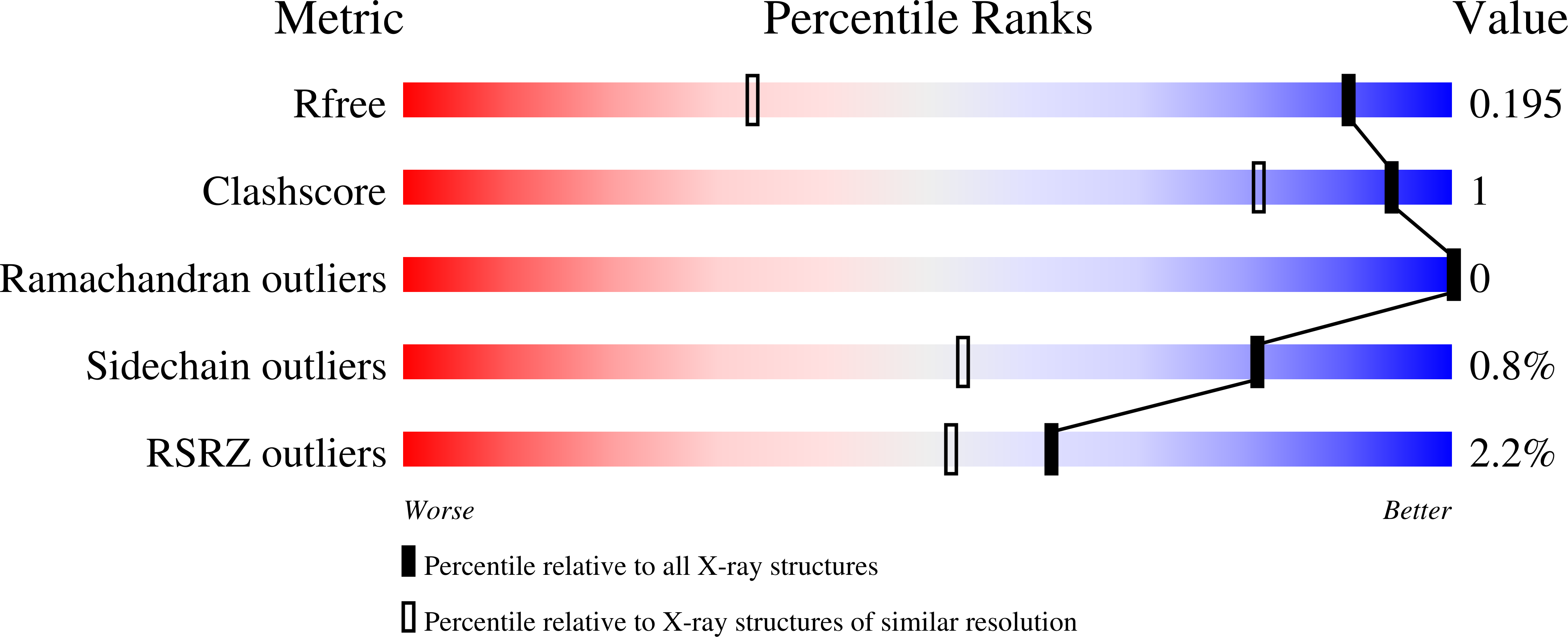 7BE3 validation report