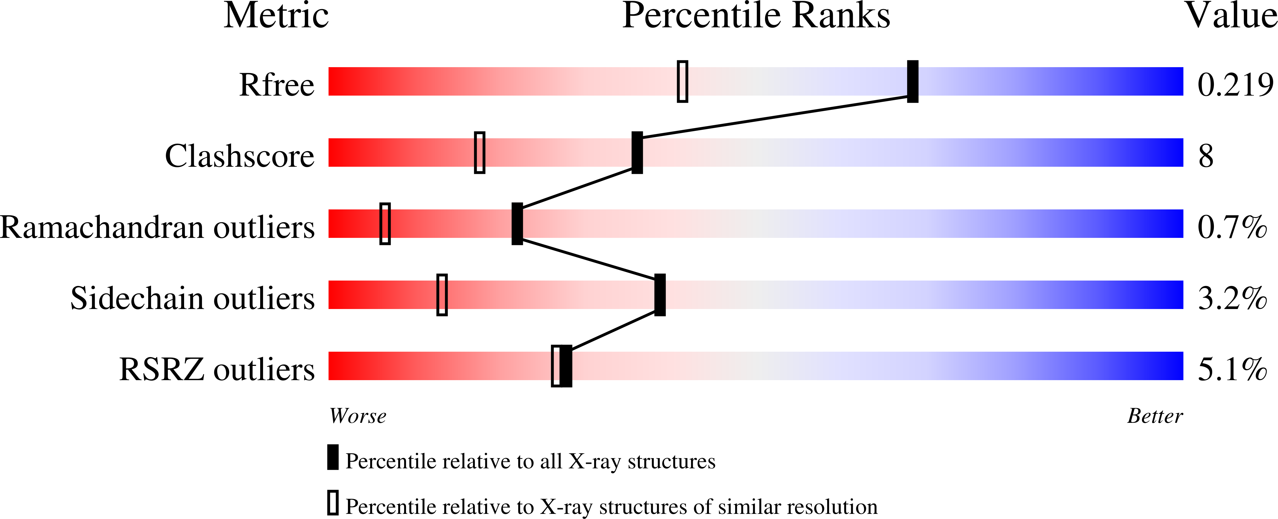 7BFU validation report