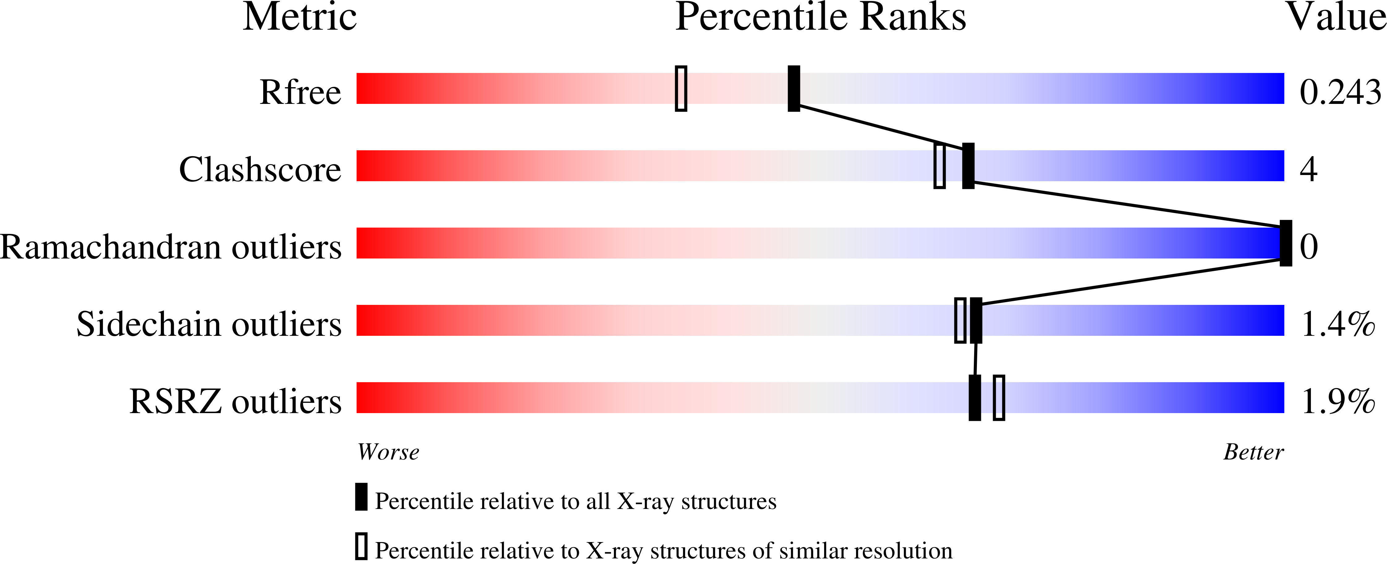 7BM0 validation report